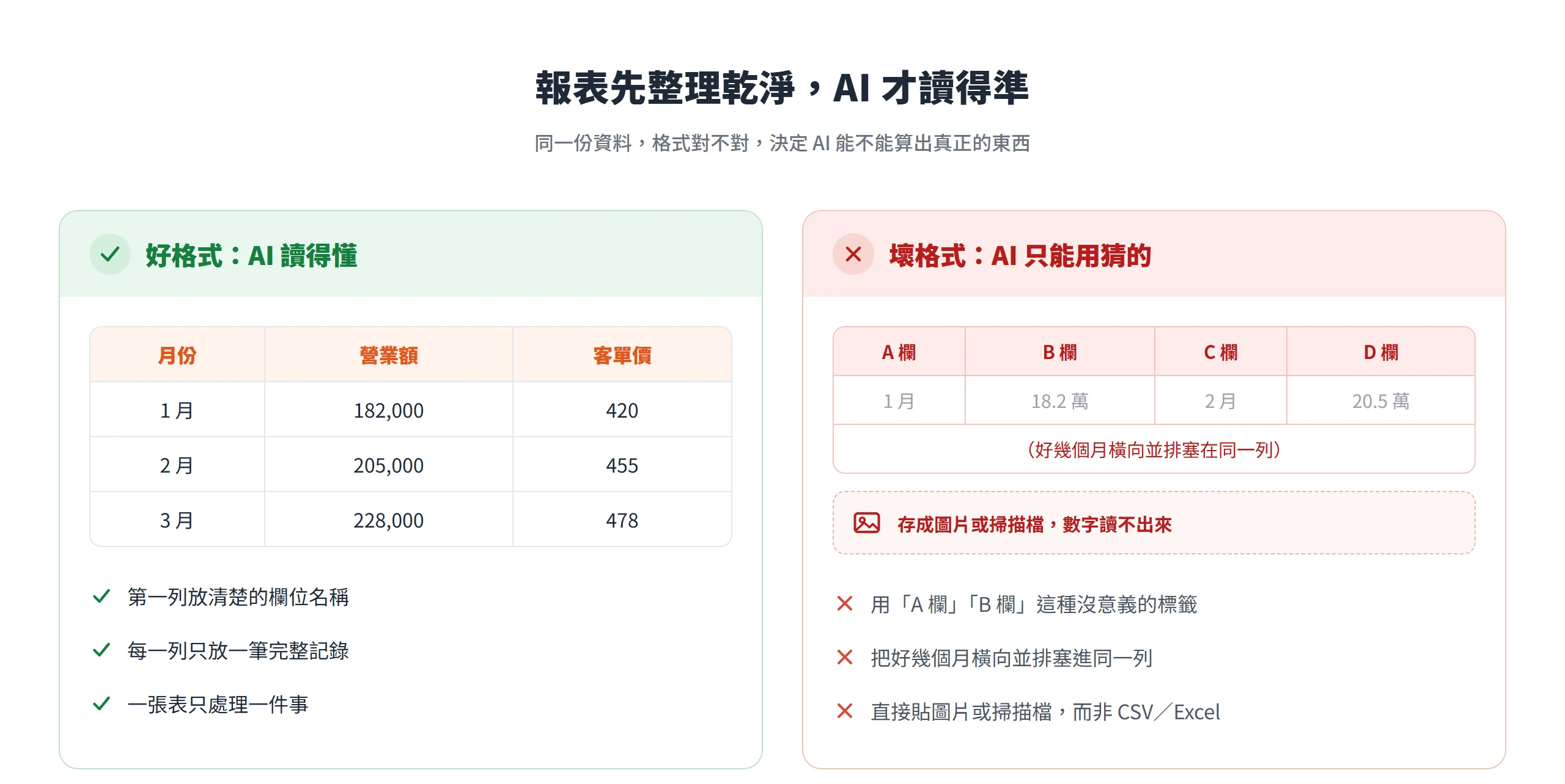 欄位名稱清楚、每列一筆記錄的乾淨表格 AI 讀得準;用 A 欄 B 欄、多月橫向並排或貼圖片掃描檔,AI 只能用猜的