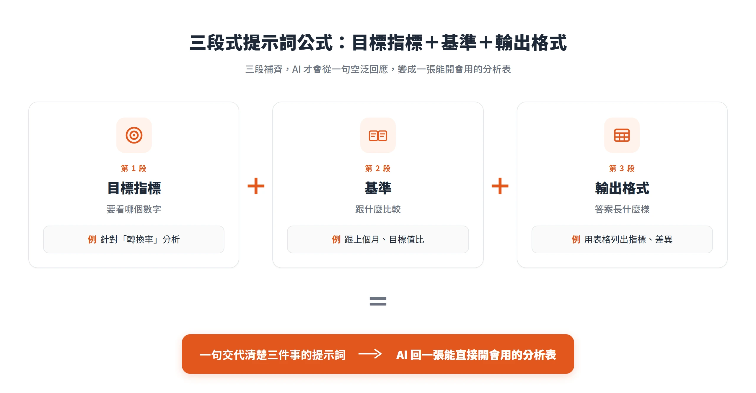 三段式提示詞公式把目標指標、基準、輸出格式補齊,AI 才會從一句空泛回應變成一張能開會用的分析表