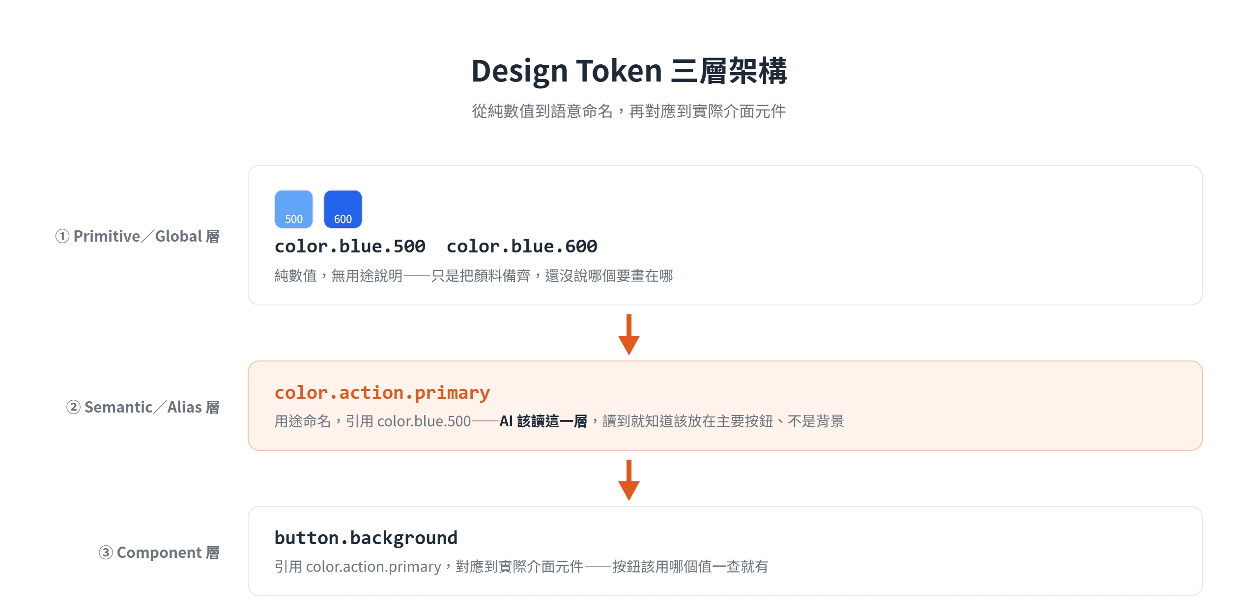 Design Token 三層架構:Primitive 原始值往上疊出 Semantic 語意層,再收斂到 Component 元件層