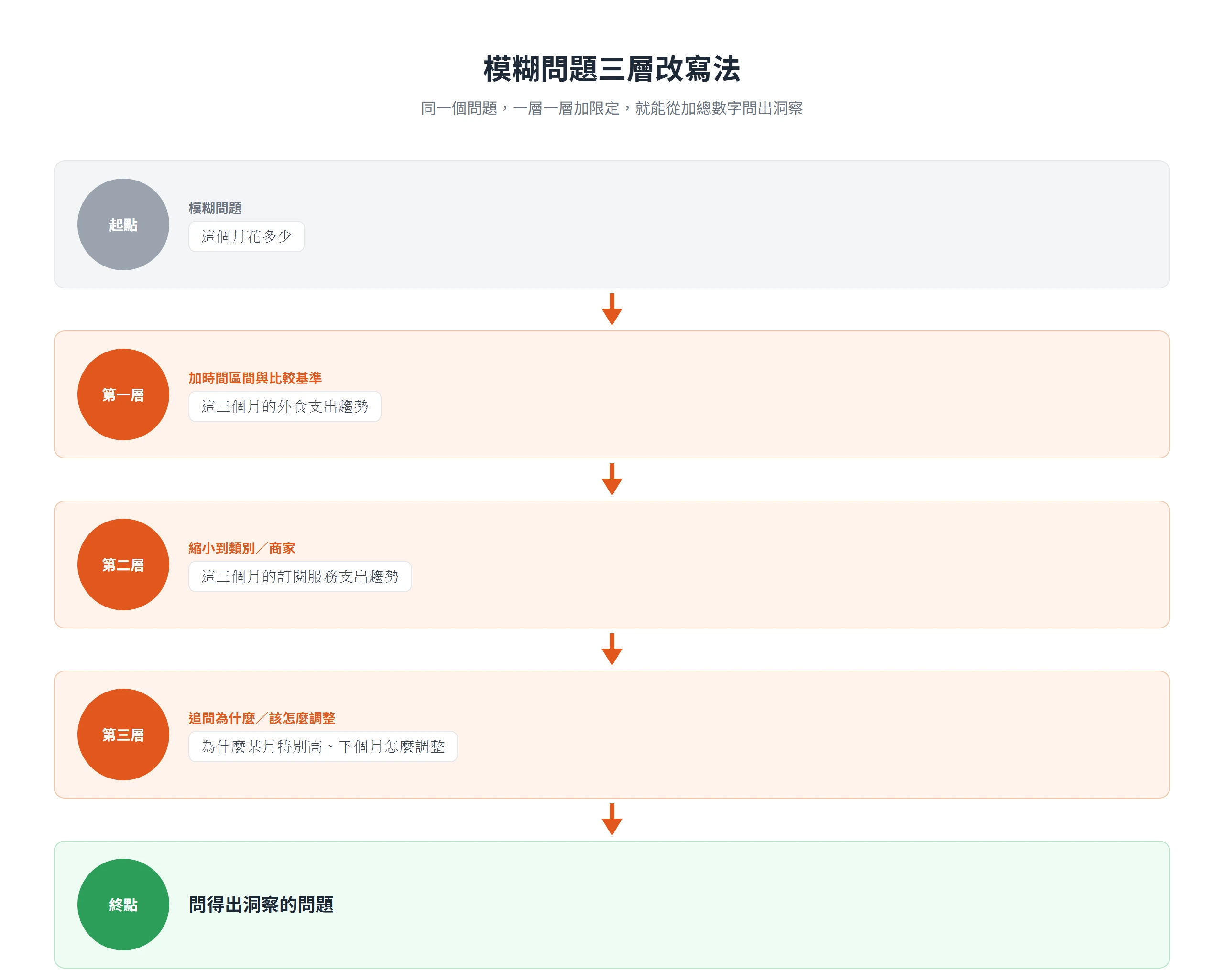 把模糊問題「這個月花多少」依序加時間、縮類別、追問為什麼,三層改寫成能問出洞察的問題