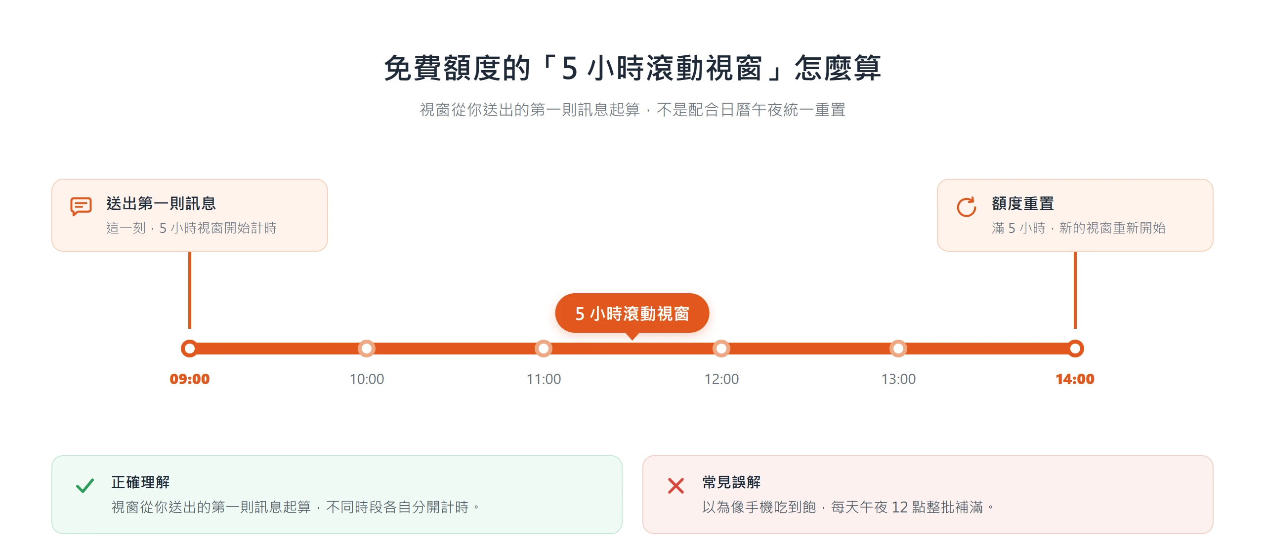 AI 聊天助手的 5 小時滾動視窗從你送出第一則訊息起算,滿 5 小時才重置,不是每天午夜統一補滿。