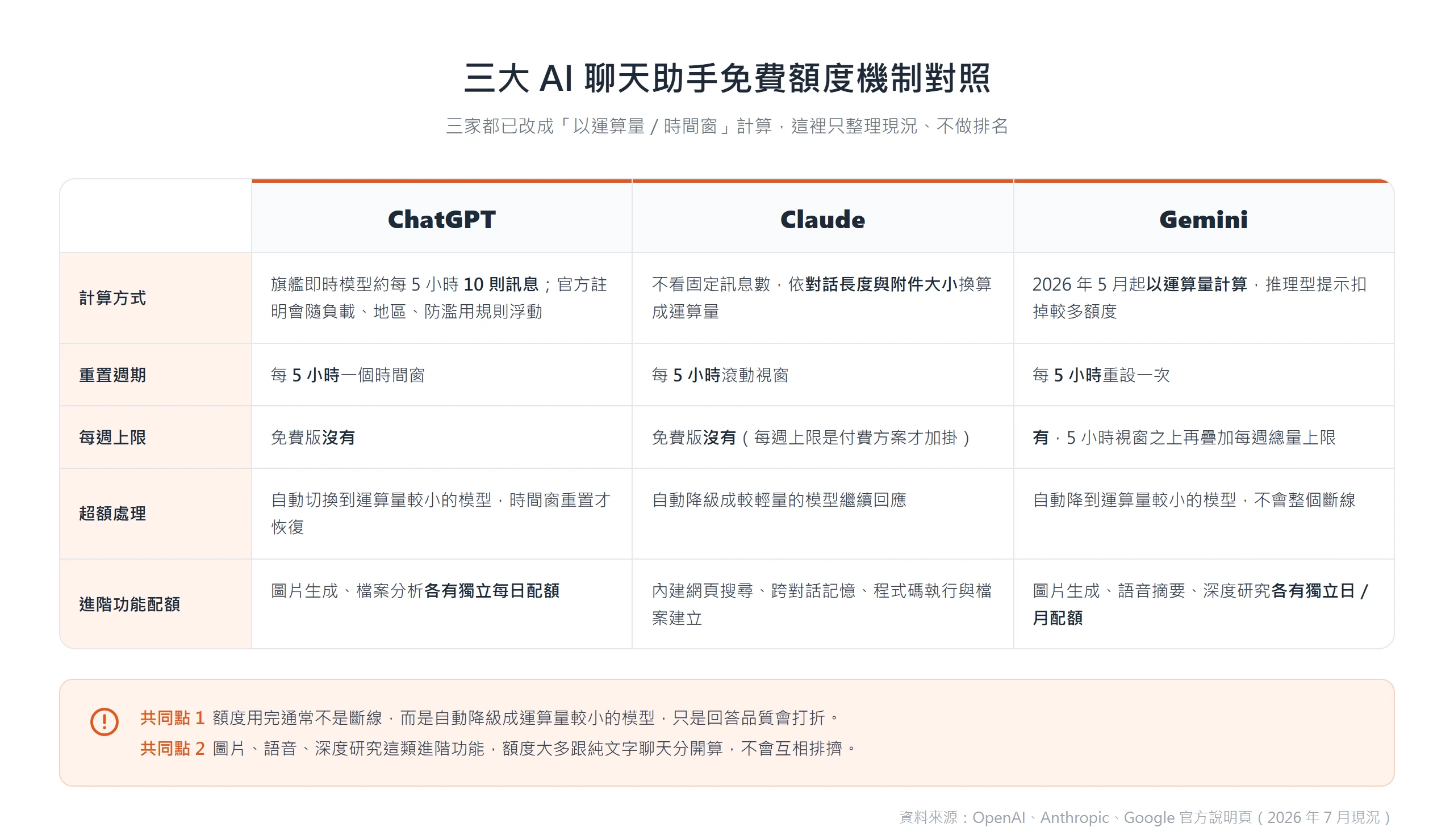 ChatGPT、Claude、Gemini 三家的免費額度都改成每 5 小時的時間窗計算,超額時自動降級而非斷線,圖片、語音、深度研究等進階功能各有獨立配額。