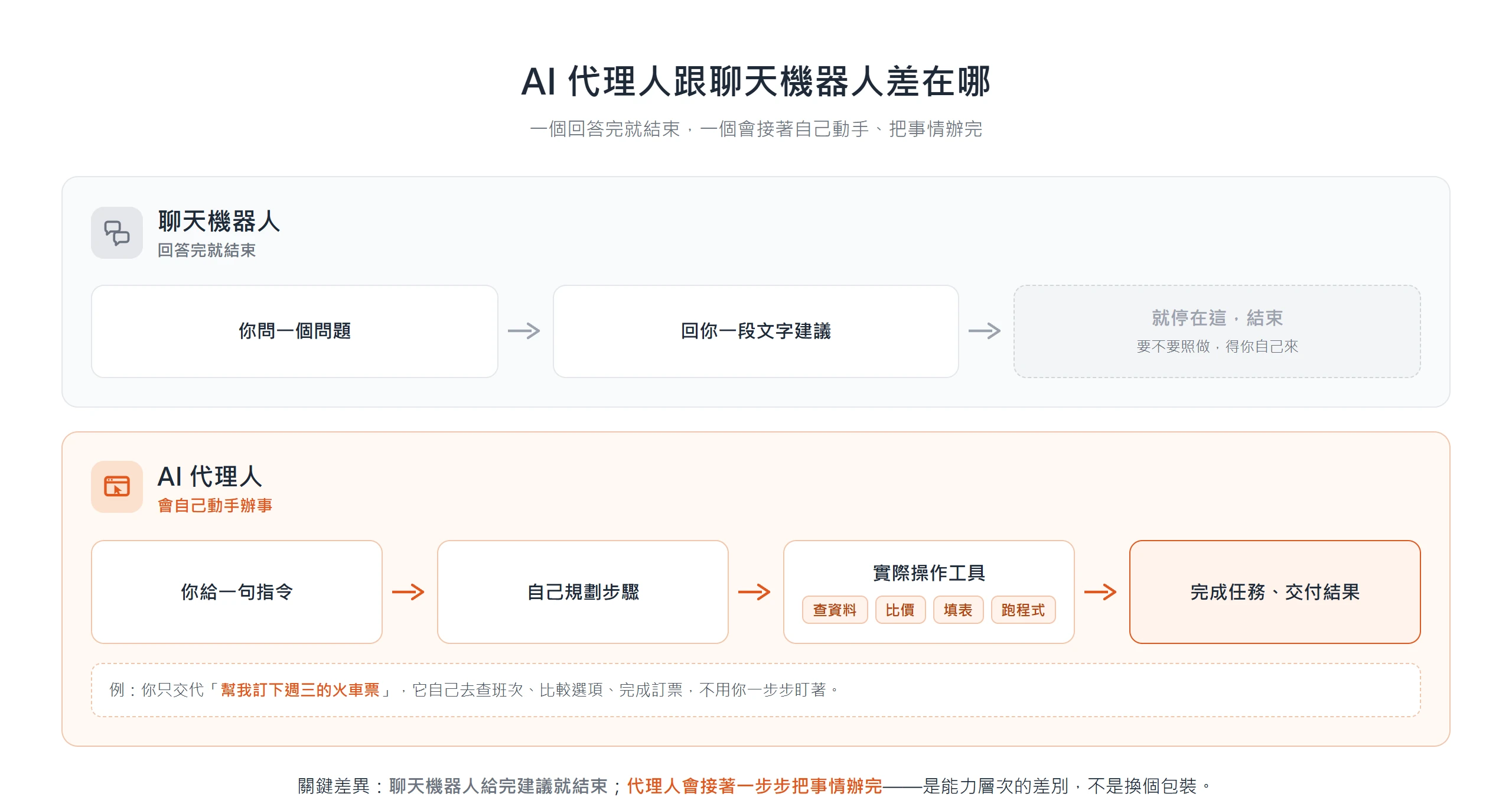 聊天機器人回一段文字就結束,AI 代理人會規劃步驟、操作工具把整個任務辦完