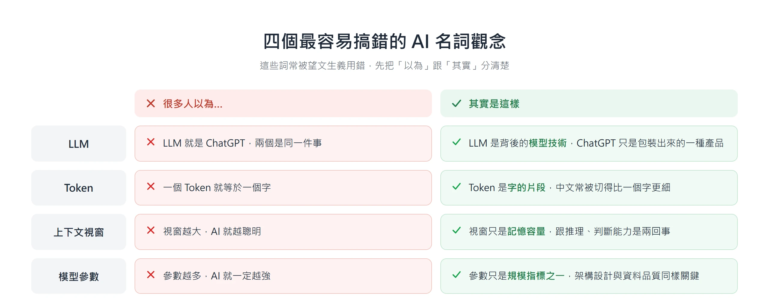 LLM、Token、上下文視窗、模型參數四個名詞最常見的誤解與正確說法對照