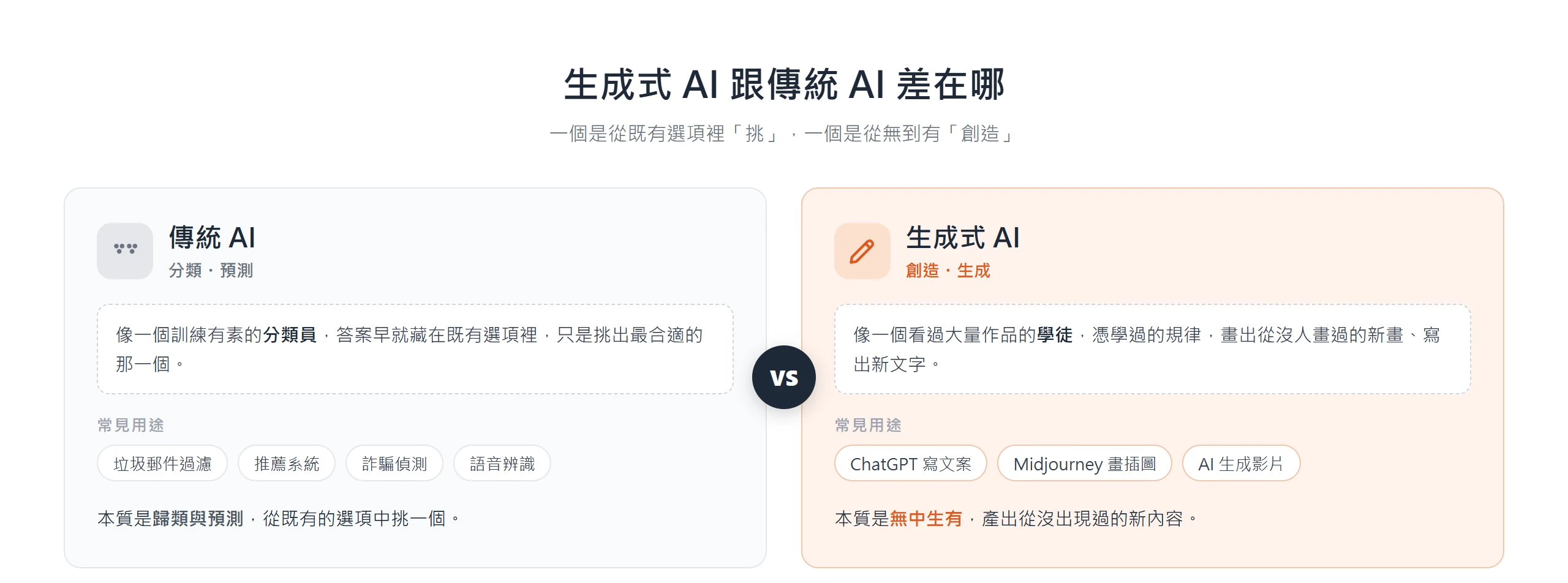 生成式 AI 從無到有創造新內容,傳統 AI 只從既有選項中分類與預測,兩者本質不同