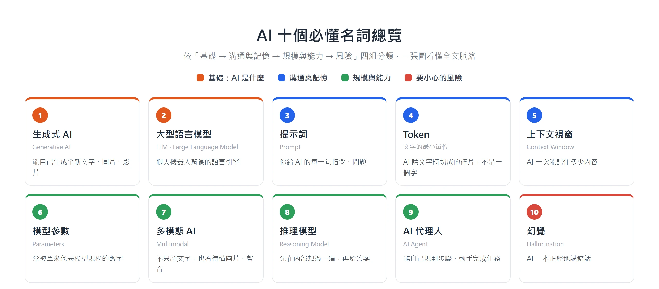 把十個必懂 AI 名詞依基礎、溝通與記憶、規模與能力、風險分成四組整理的總覽地圖