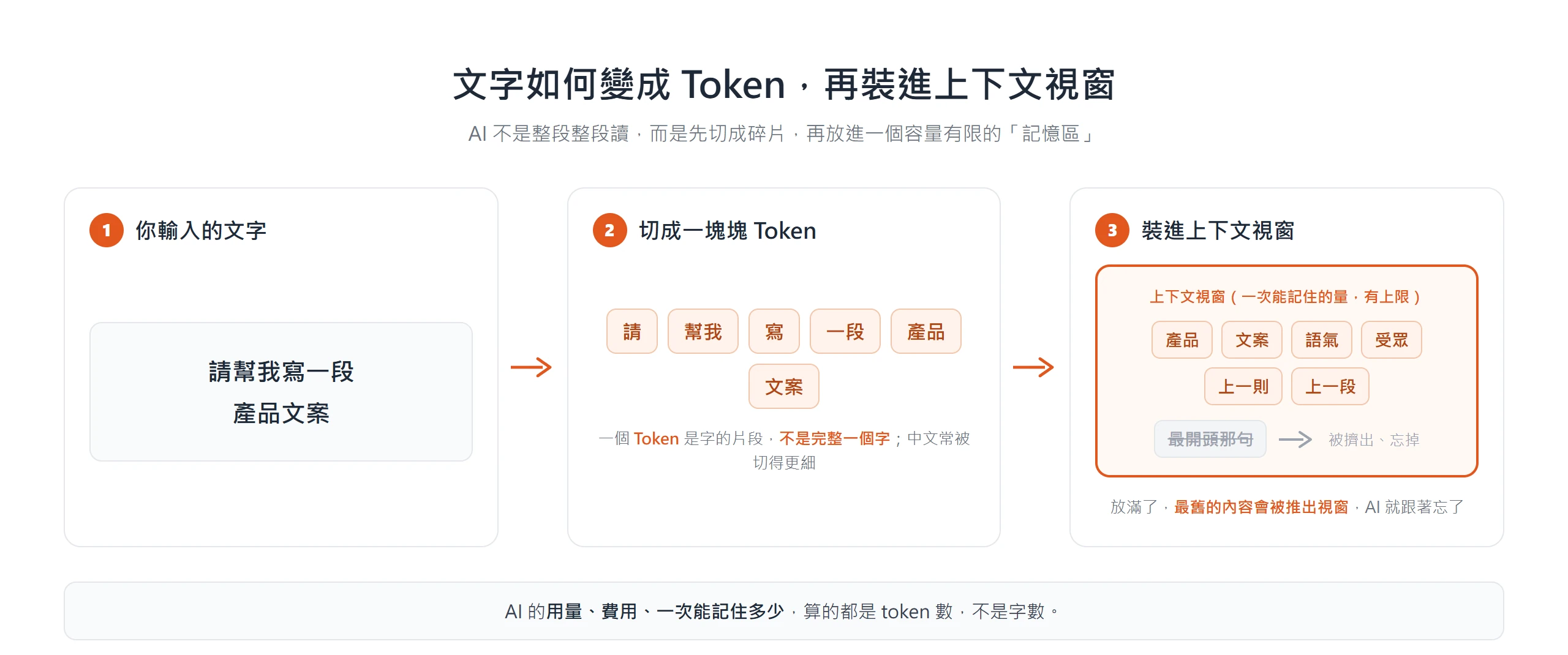 文字先被切成一塊塊 Token,再裝進容量有限的上下文視窗,放滿時最舊內容會被推出
