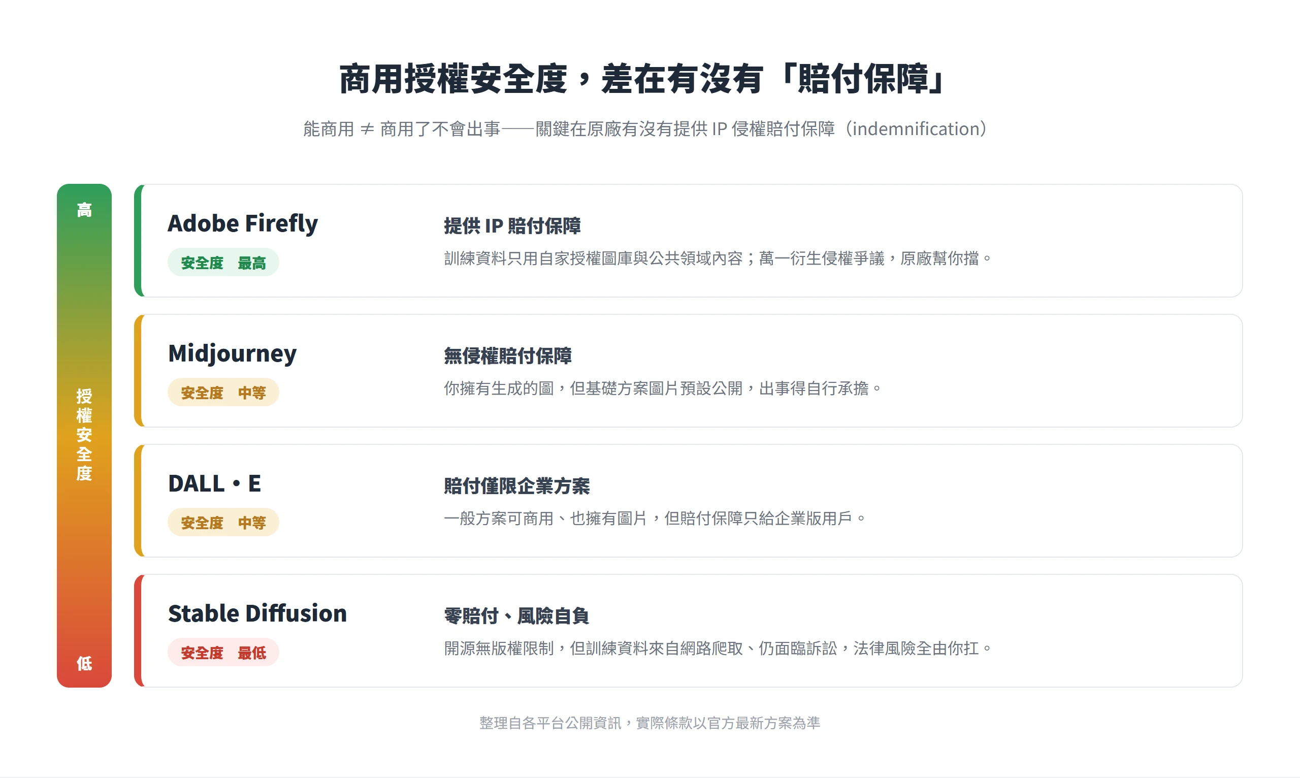 AI 繪圖工具商用授權安全度排序:Adobe Firefly 最高、提供 IP 賠付,Midjourney 與 DALL·E 中等,Stable Diffusion 最低、零賠付風險自負。