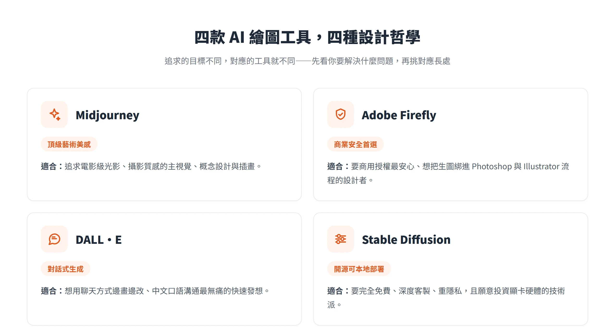 四款 AI 繪圖工具依需求對應長處:Midjourney 頂級藝術美感、Adobe Firefly 商業安全、DALL·E 對話式生成、Stable Diffusion 開源可本地部署。
