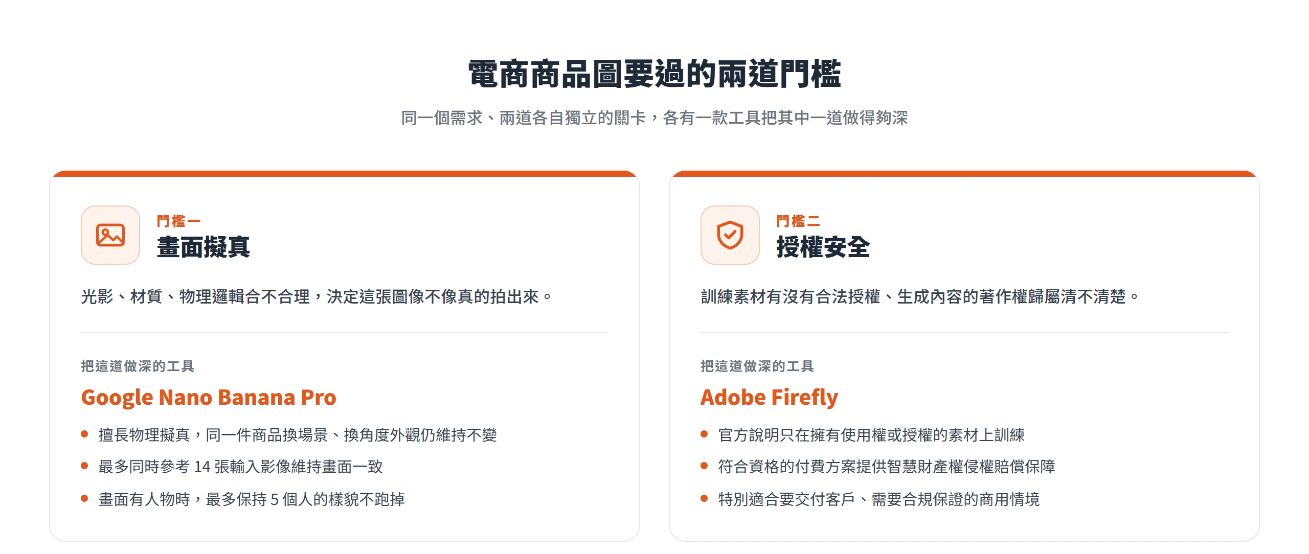 電商商品圖要過畫面擬真與授權安全兩道門檻,Nano Banana Pro 把擬真做深、Adobe Firefly 把授權安全做深