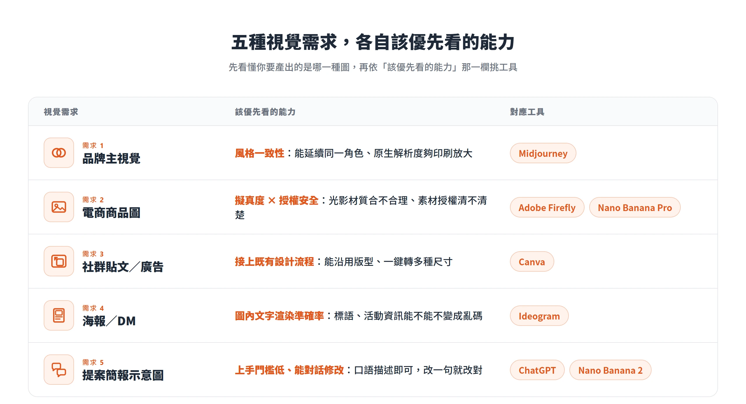五種視覺需求對照卡,各自標出該優先看的能力與對應工具,說明 AI 圖像生成工具怎麼選要依需求而非比較誰畫得最好
