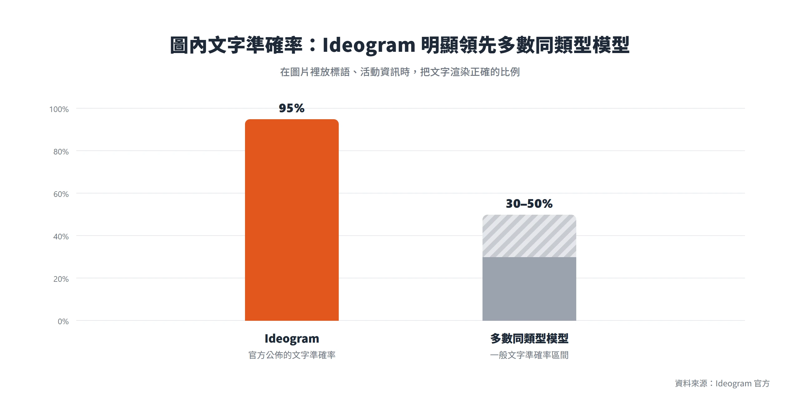 長條圖顯示 Ideogram 圖內文字準確率 95%,遠高於多數同類型模型的 30% 到 50%