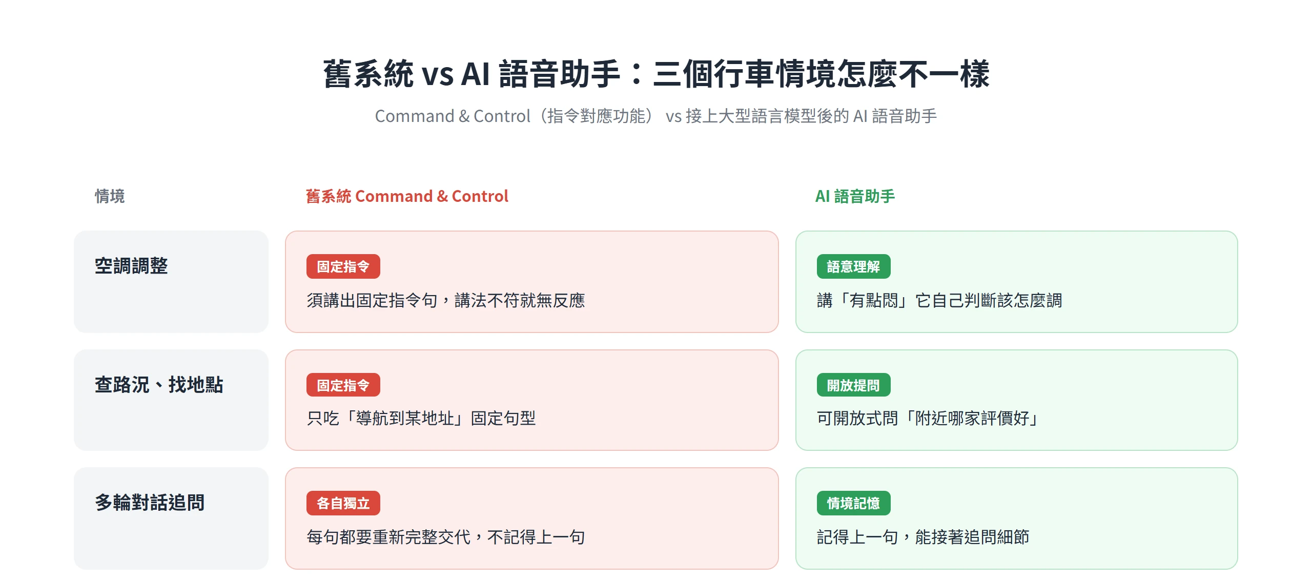 空調調整、查路況、多輪對話三個情境對比:舊系統要背固定指令,AI 語音助手能聽懂語意還記得上一句
