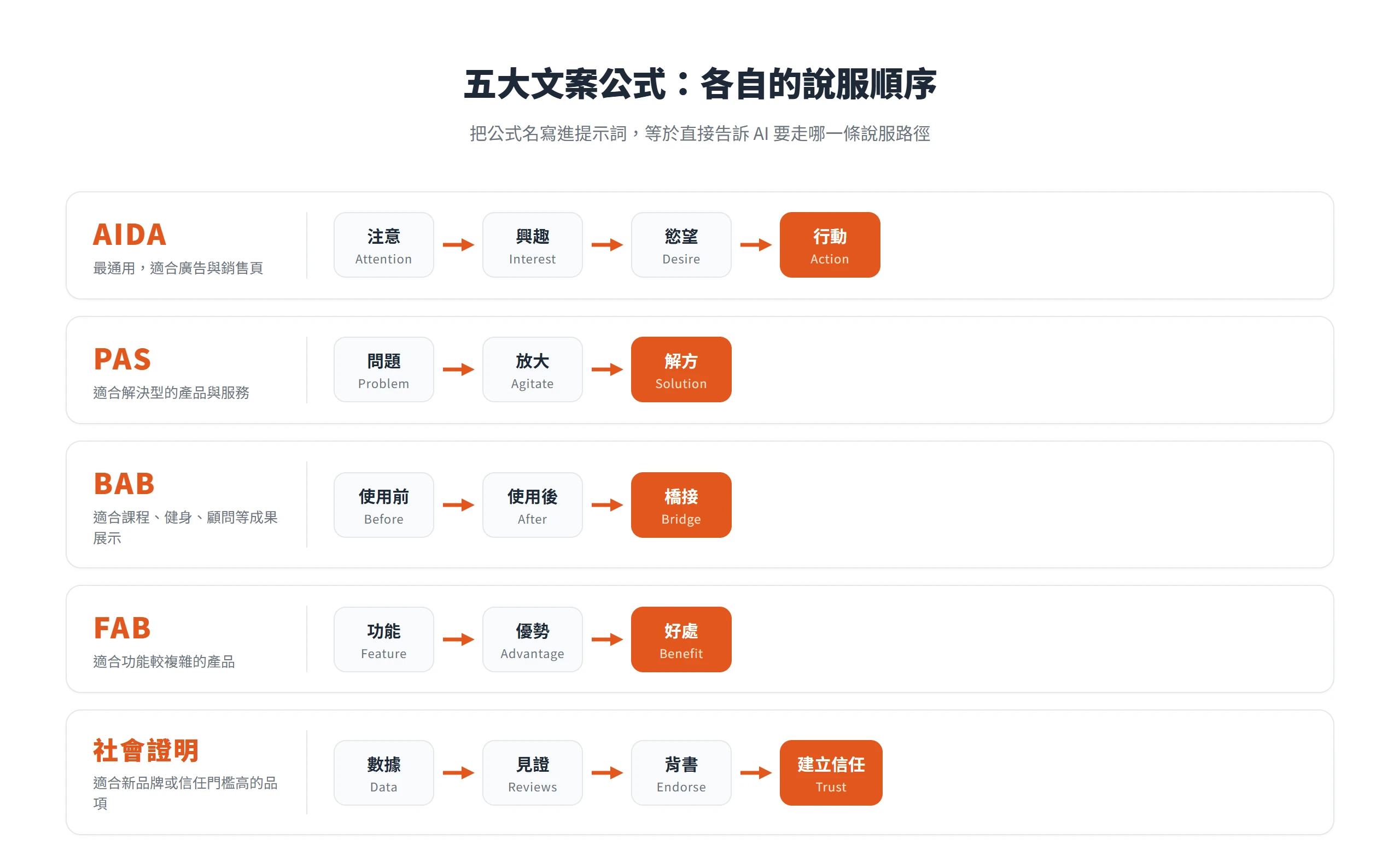 AIDA、PAS、BAB、FAB 與社會證明五大文案公式的說服順序,把公式名寫進提示詞就能指定 AI 走哪條說服路徑
