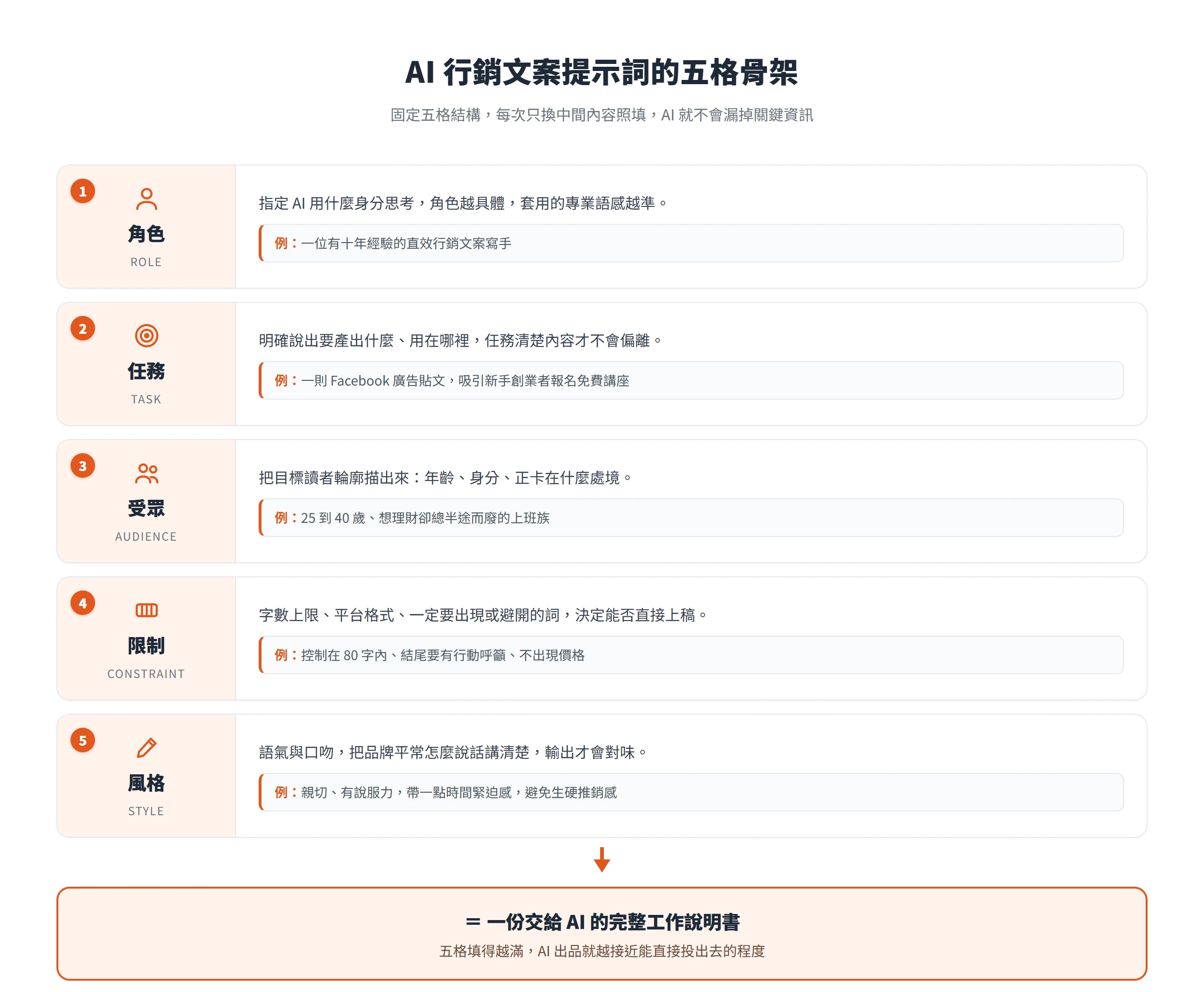 把 AI 行銷文案提示詞拆成角色、任務、受眾、限制、風格五格,五格填滿就等於交給 AI 一份完整的工作說明書