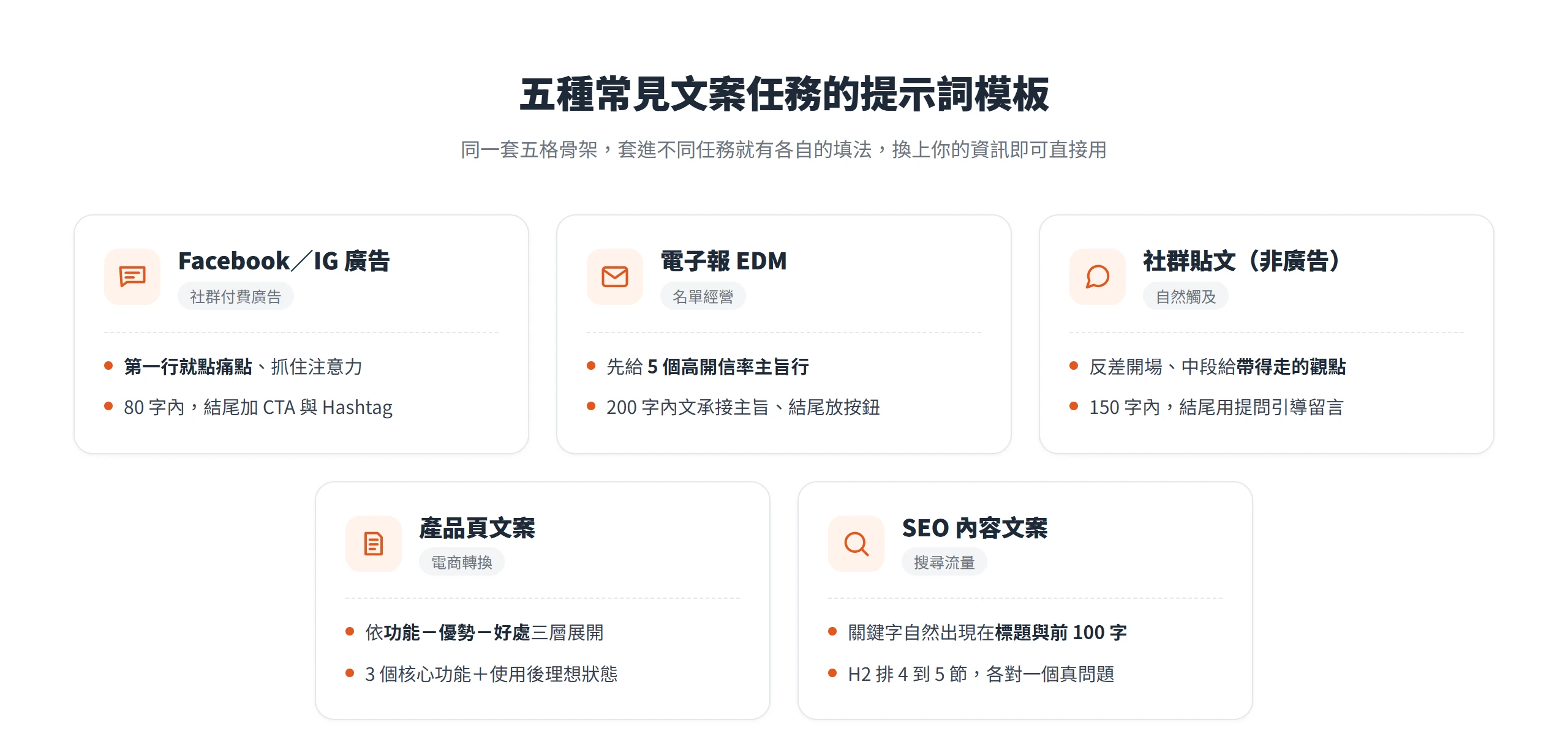 Facebook/IG 廣告、EDM、社群貼文、產品頁、SEO 內容五種文案任務各自的提示詞重點與字數格式一次看懂