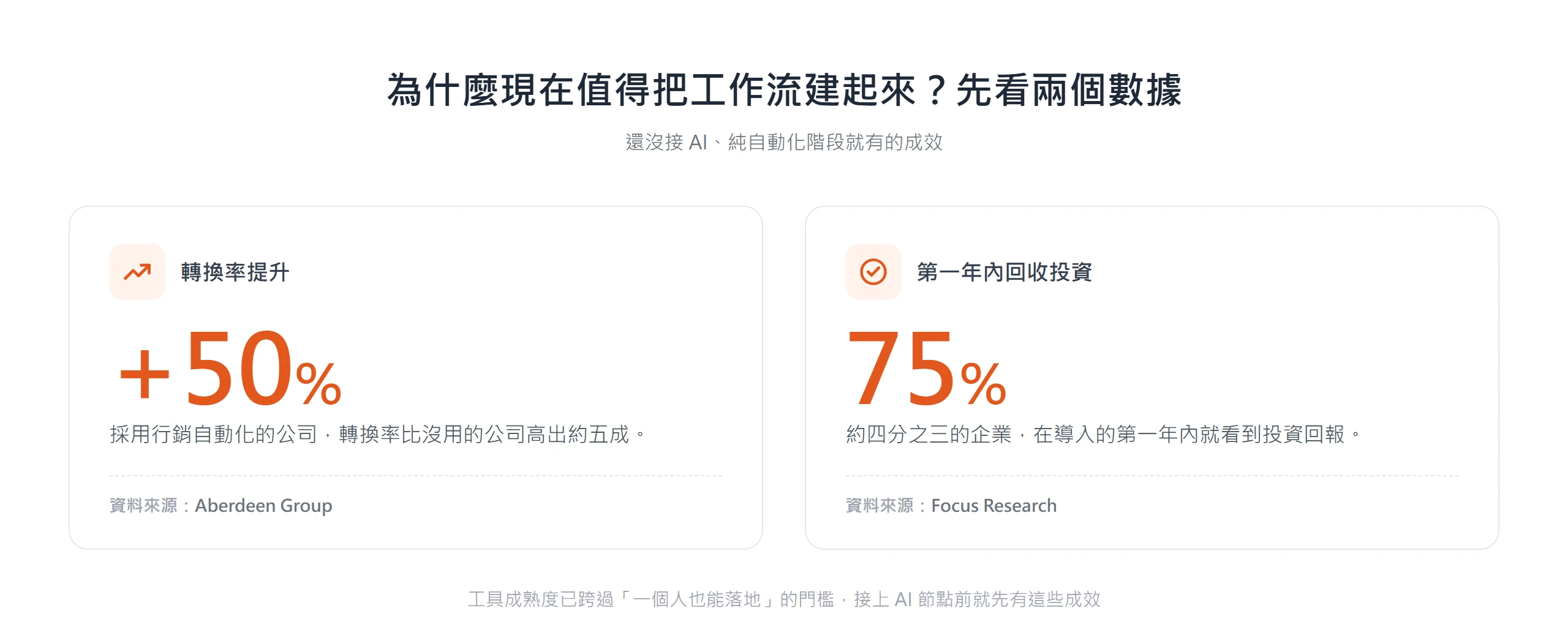 採用行銷自動化的公司轉換率比沒用的公司高出約五成,約四分之三的企業在第一年內就看到投資回報