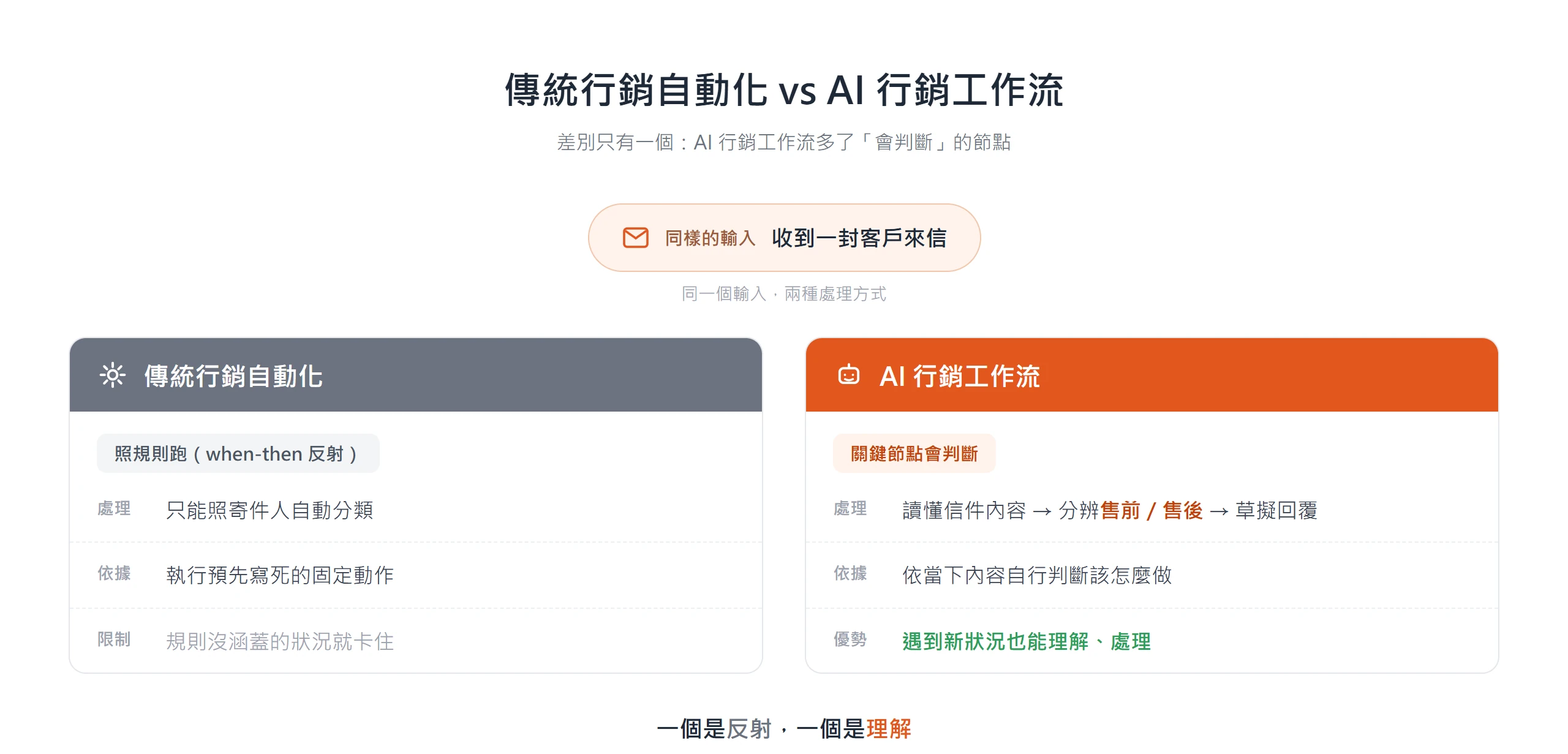 同一封客戶來信,傳統行銷自動化只能照寄件人自動分類,AI 行銷工作流則會讀懂內容、分辨售前售後再草擬回覆