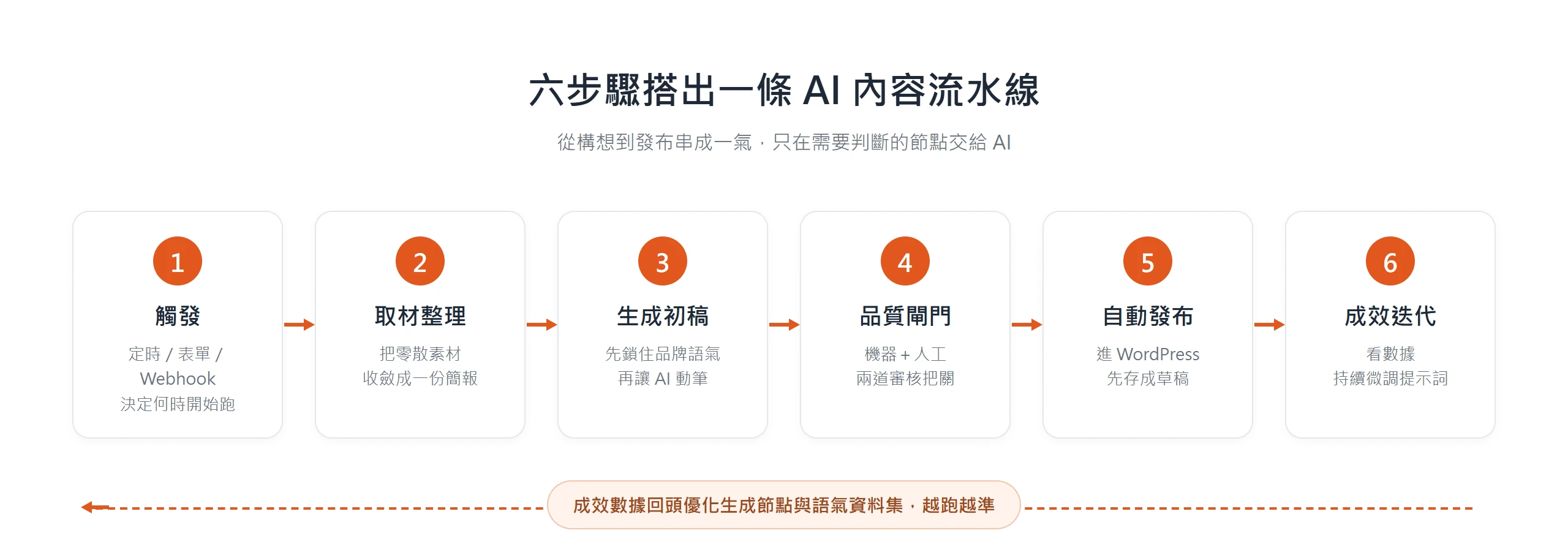 AI 內容流水線的六個步驟:觸發、取材整理、生成初稿、品質閘門、自動發布、成效迭代,串成一條自動化流程