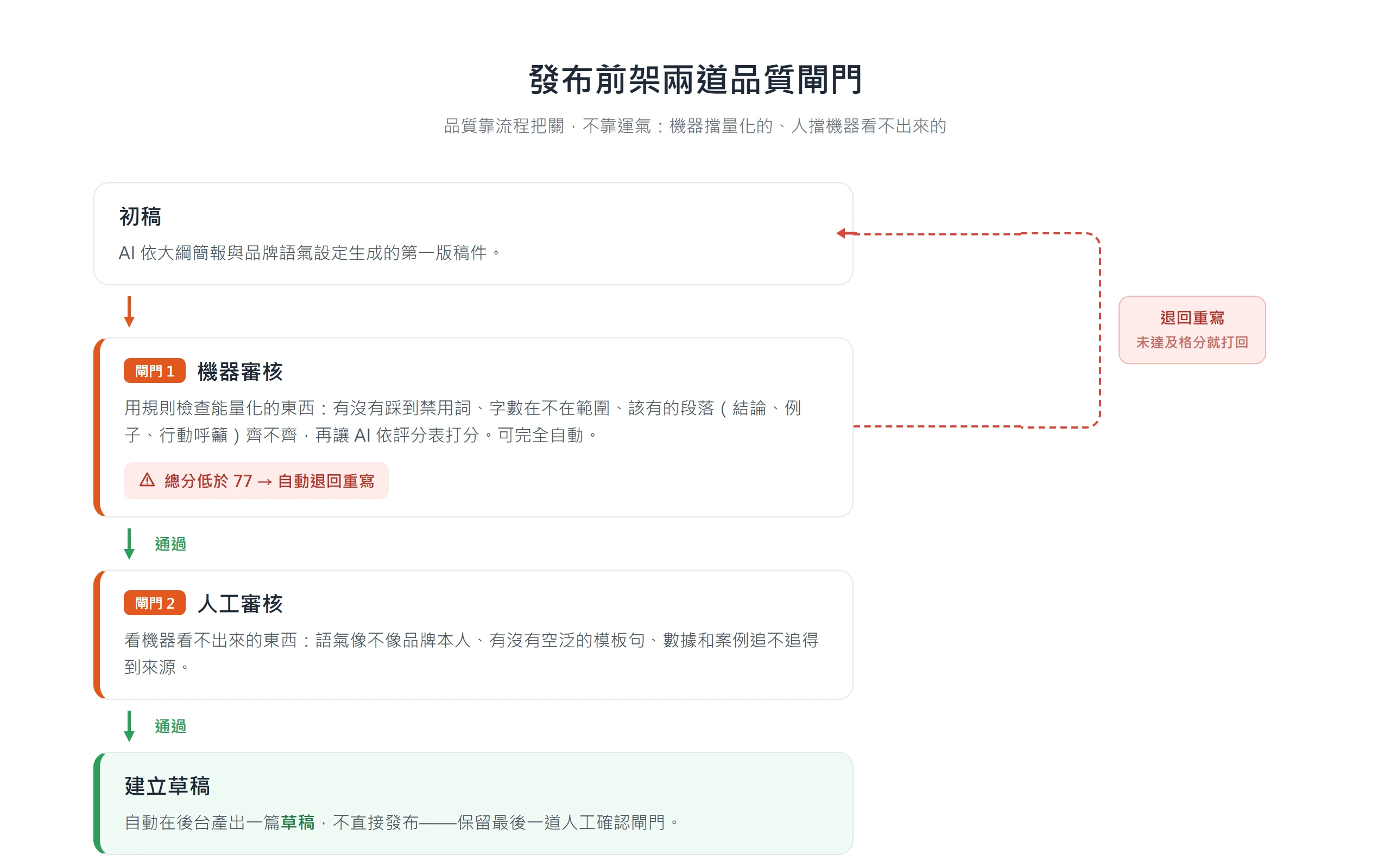 AI 生成初稿後先過機器審核,規則檢查加打分、未達 77 分自動退回重寫,再過人工審核,通過才建立成草稿