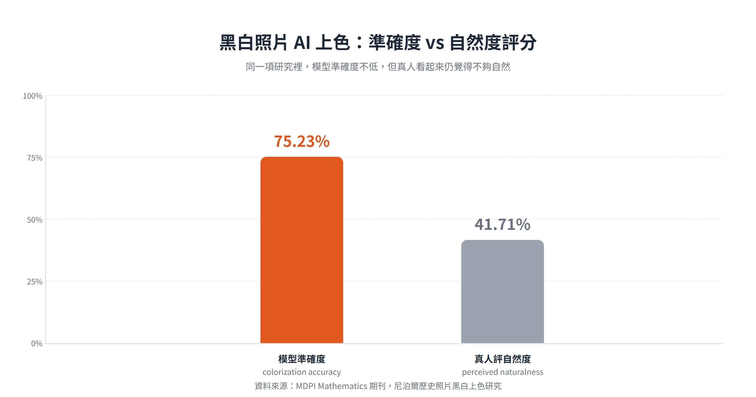 黑白照片 AI 上色模型準確度 75.23% 遠高於真人評自然度 41.71%,顯示上色是合理猜測而非真實還原