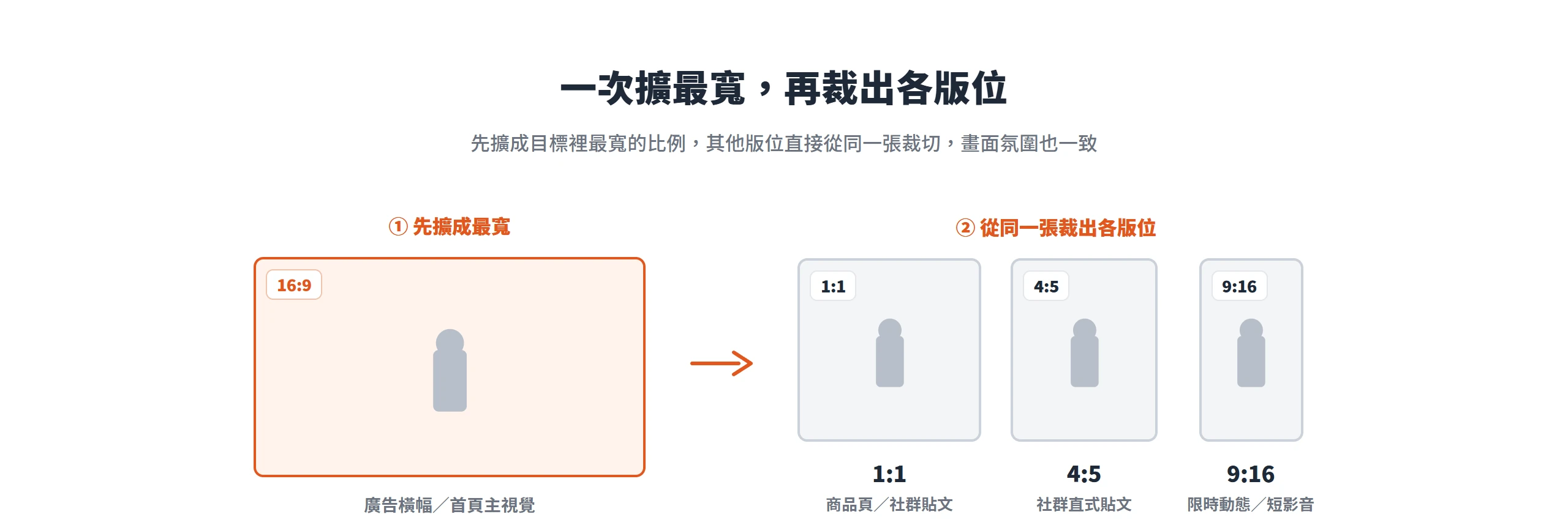 先把商品照擴成最寬的 16:9,再從同一張裁出 1:1、4:5、9:16 等版位,不必每個尺寸都重新生成
