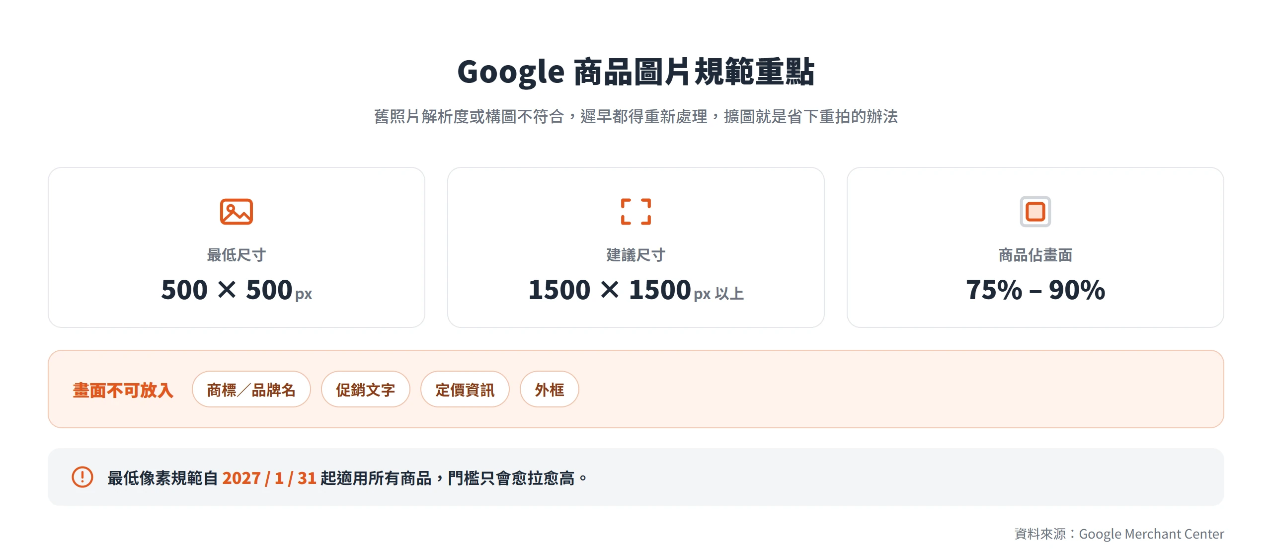 Google 商品圖片規範要求至少 500×500、建議 1500×1500 以上,商品佔畫面約 75% 到 90%,且不可含商標、促銷文字或外框