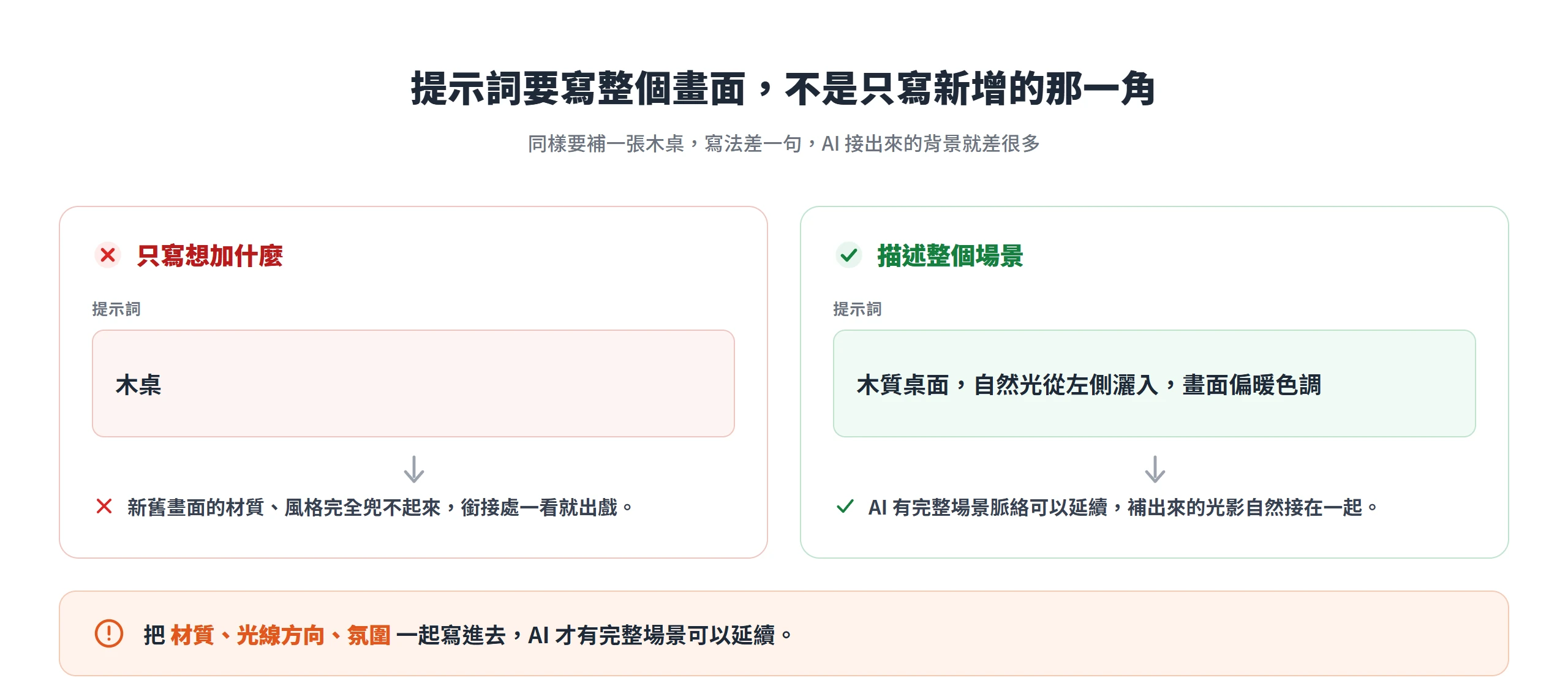 擴圖提示詞只寫「木桌」材質風格會兜不起來,改寫「木質桌面、自然光從左側灑入」等完整場景,光影才接得自然
