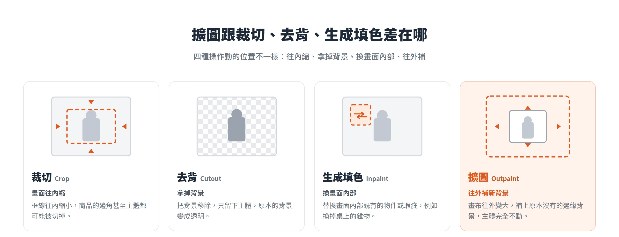 對照四種影像操作的作用方向:裁切往內縮、去背移除背景、生成填色換畫面內部、擴圖往外補背景且主體完全不動