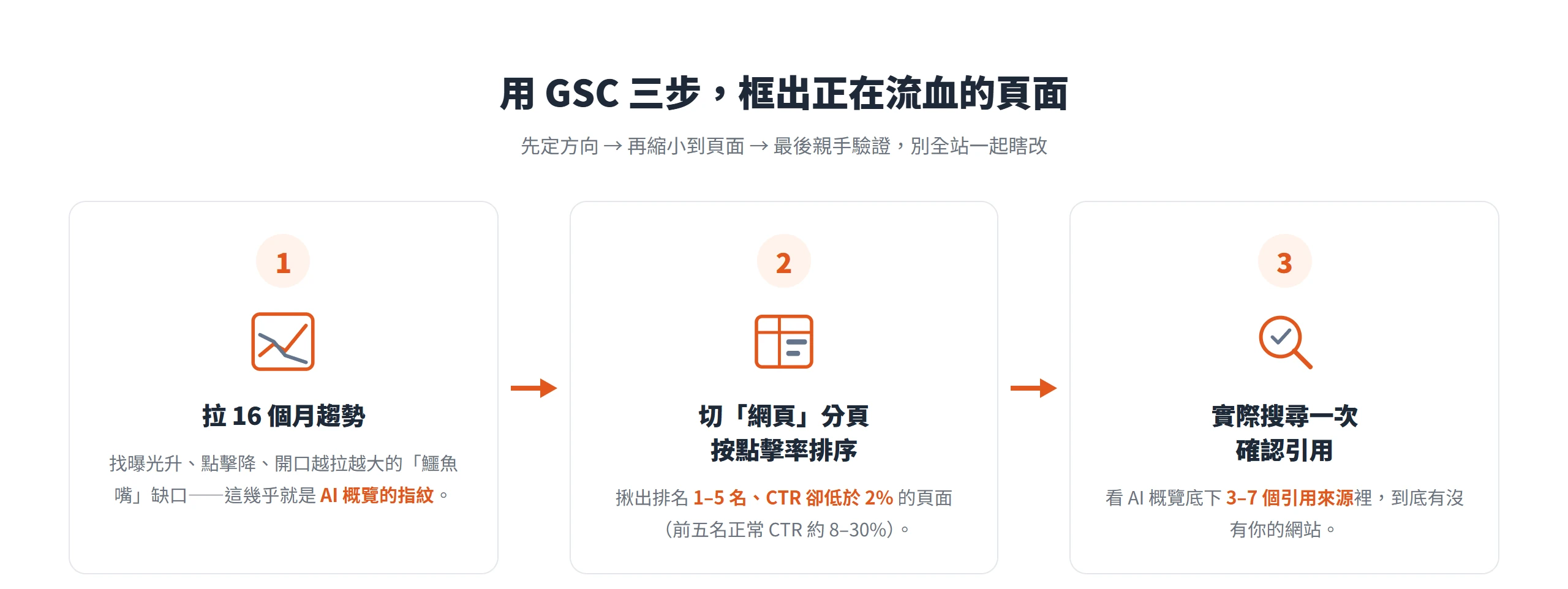 用 GSC 三步框出受影響頁面:拉 16 個月趨勢找鱷魚嘴缺口、按點擊率揪出排名前五卻低 CTR 的頁、再實際搜尋確認 AI 概覽有沒有引用你。