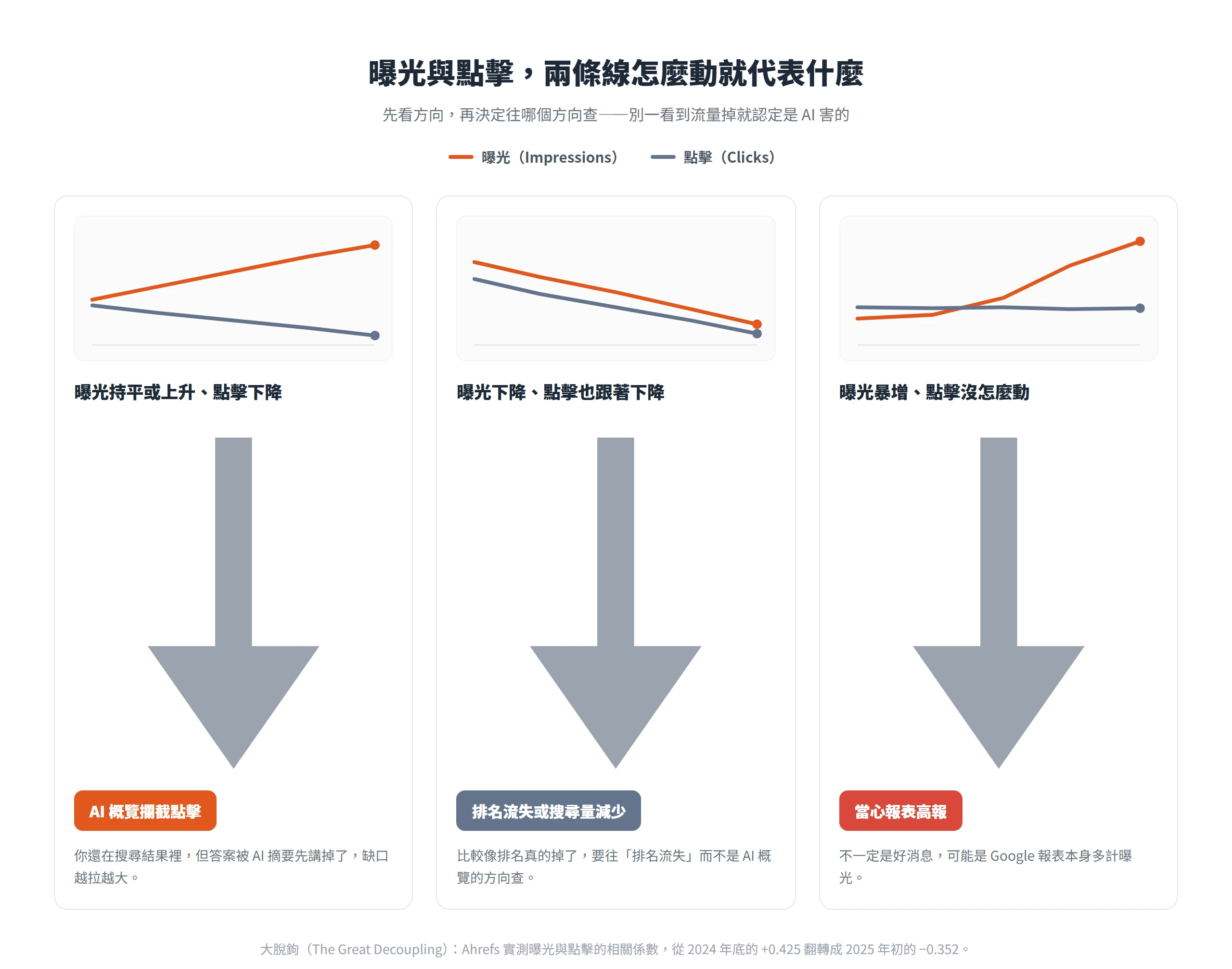 曝光持平或上升而點擊下降代表 AI 概覽攔截了點擊,兩線同步下降多是排名流失,曝光暴增則要當心報表高報。
