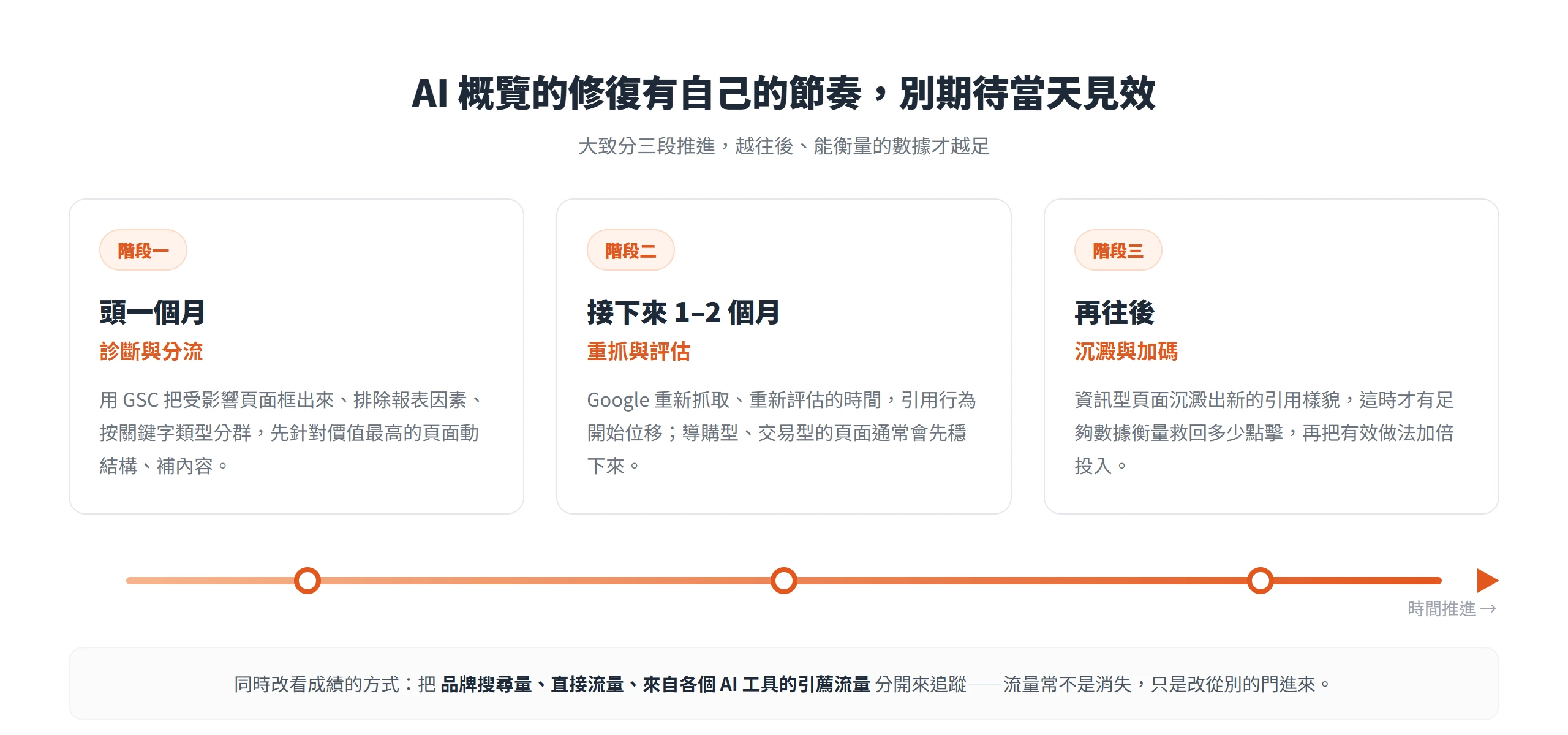 AI 概覽曝光下降的修復分三階段:頭一個月診斷分流、一到兩個月讓 Google 重抓評估、再往後沉澱加碼,急不來。