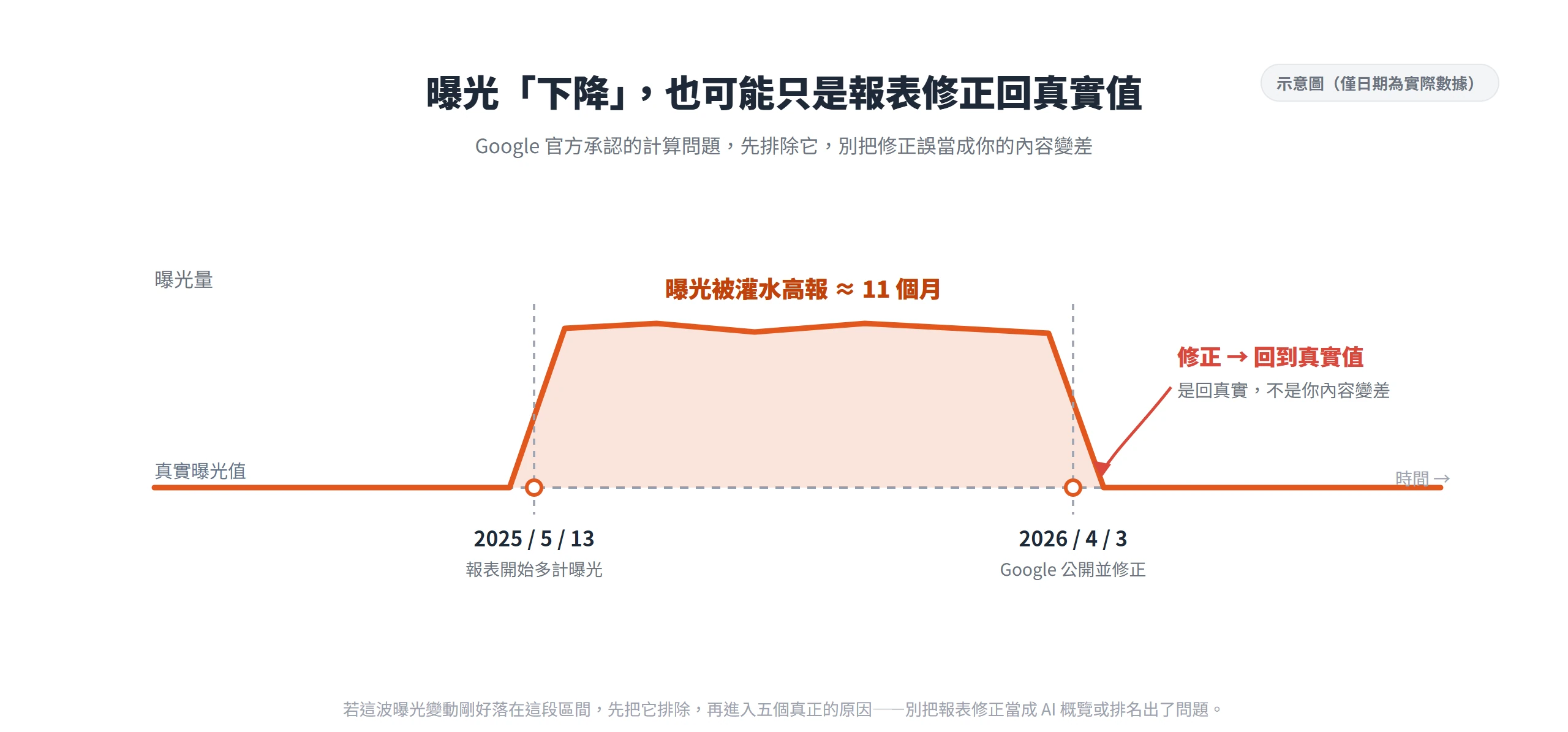 Google 搜尋成效報表在 2025/5/13 到 2026/4/3 間多計曝光,修正後看到的曝光下降只是回到真實值,不是內容變差。