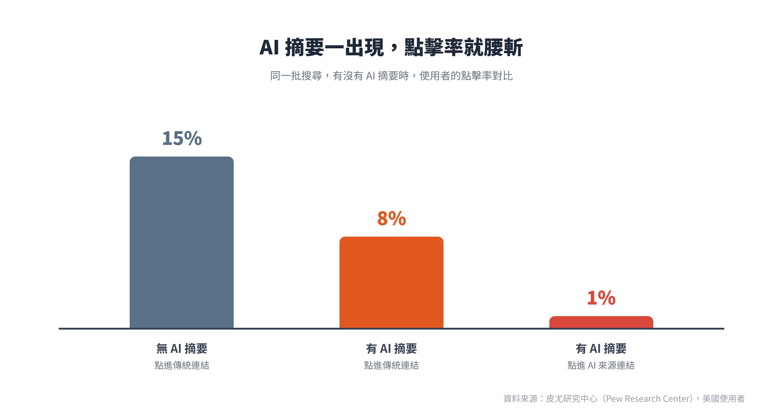 搜尋結果出現 AI 摘要時,使用者點進傳統連結的比例從 15% 掉到 8%,點進 AI 摘要裡來源連結的更只有 1%