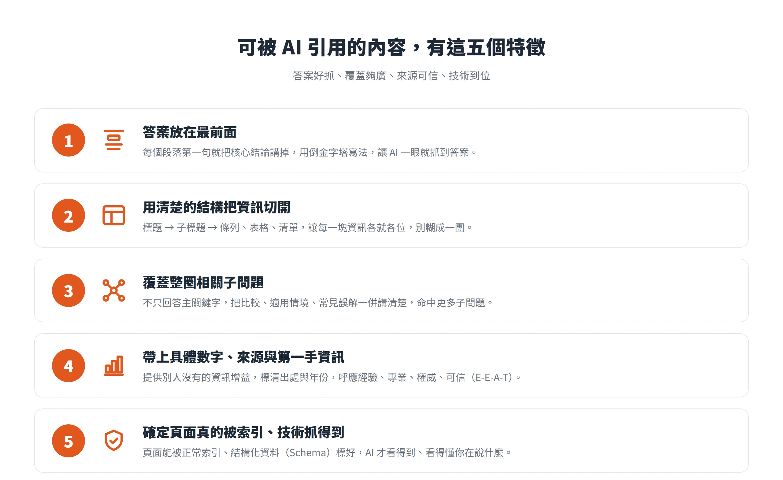 可被 AI 引用內容的五個特徵:答案放最前面、結構清楚切分、覆蓋整圈子問題、帶具體數字與來源、頁面可被索引