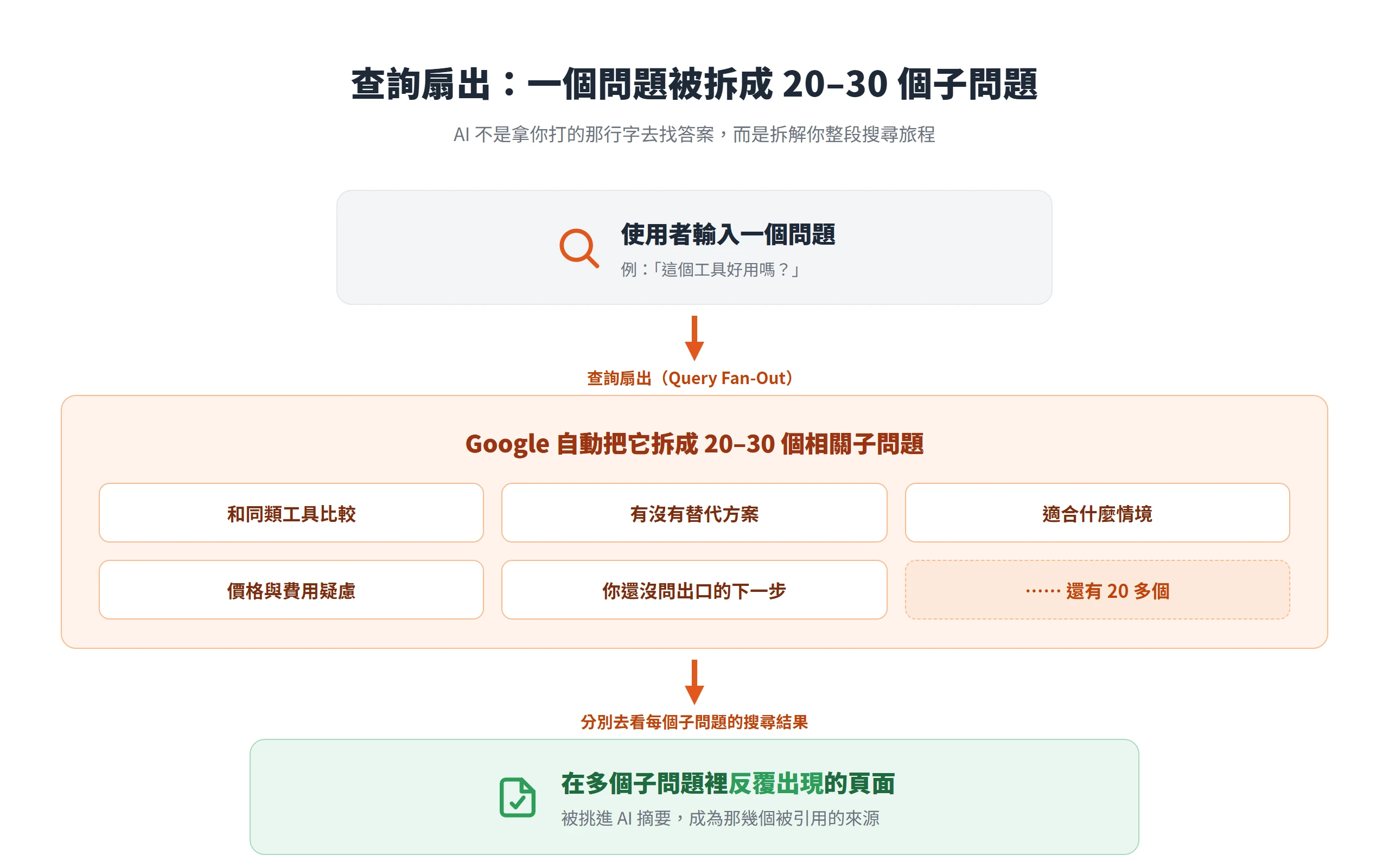 查詢扇出機制:Google 把一個問題拆成 20 到 30 個子問題,在多個子問題裡反覆出現的頁面才被挑進 AI 摘要