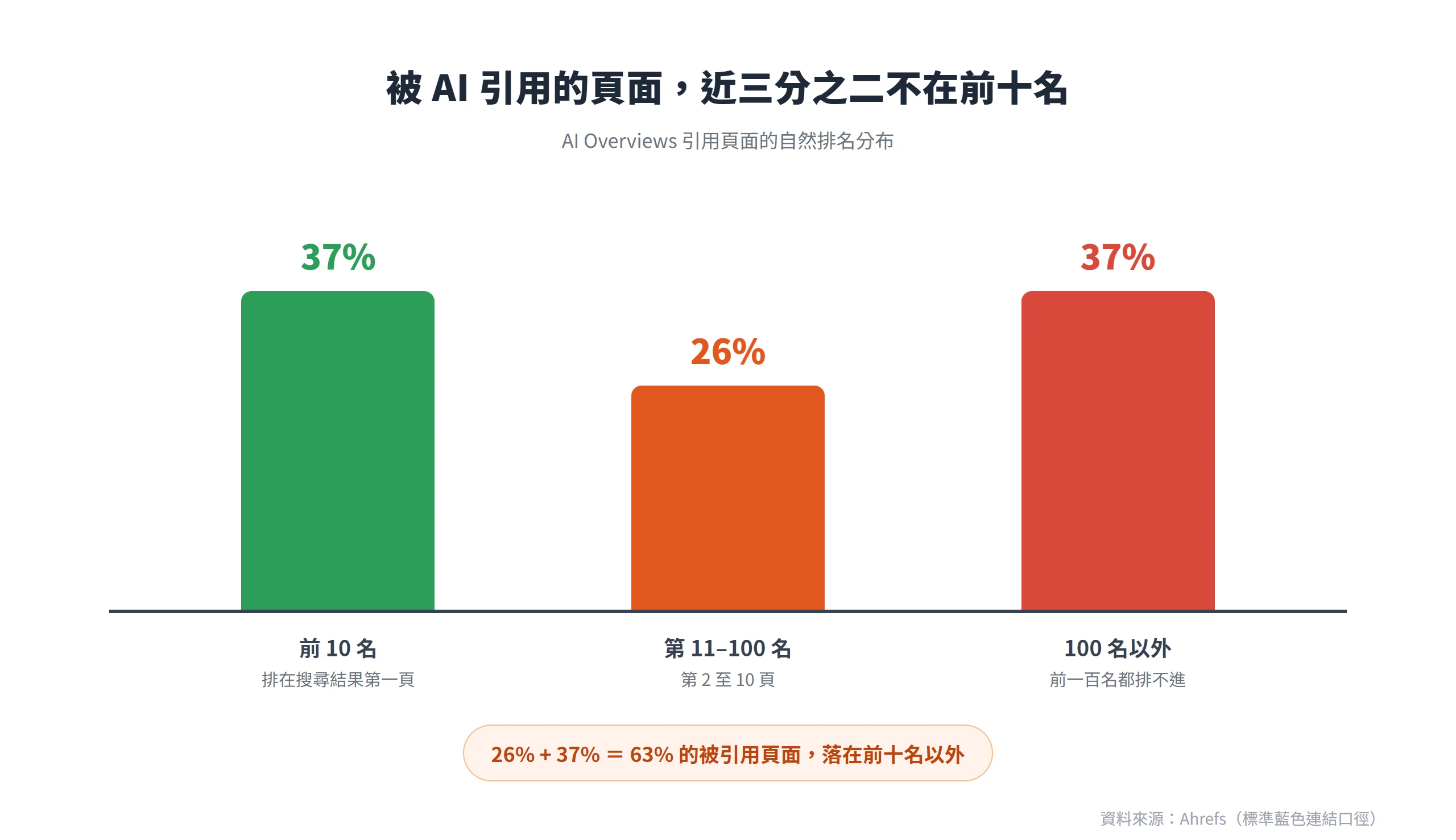 被 AI Overviews 引用的頁面只有 37% 排在前十名,26% 落在第 11 到 100 名,另有 37% 排不進前一百名
