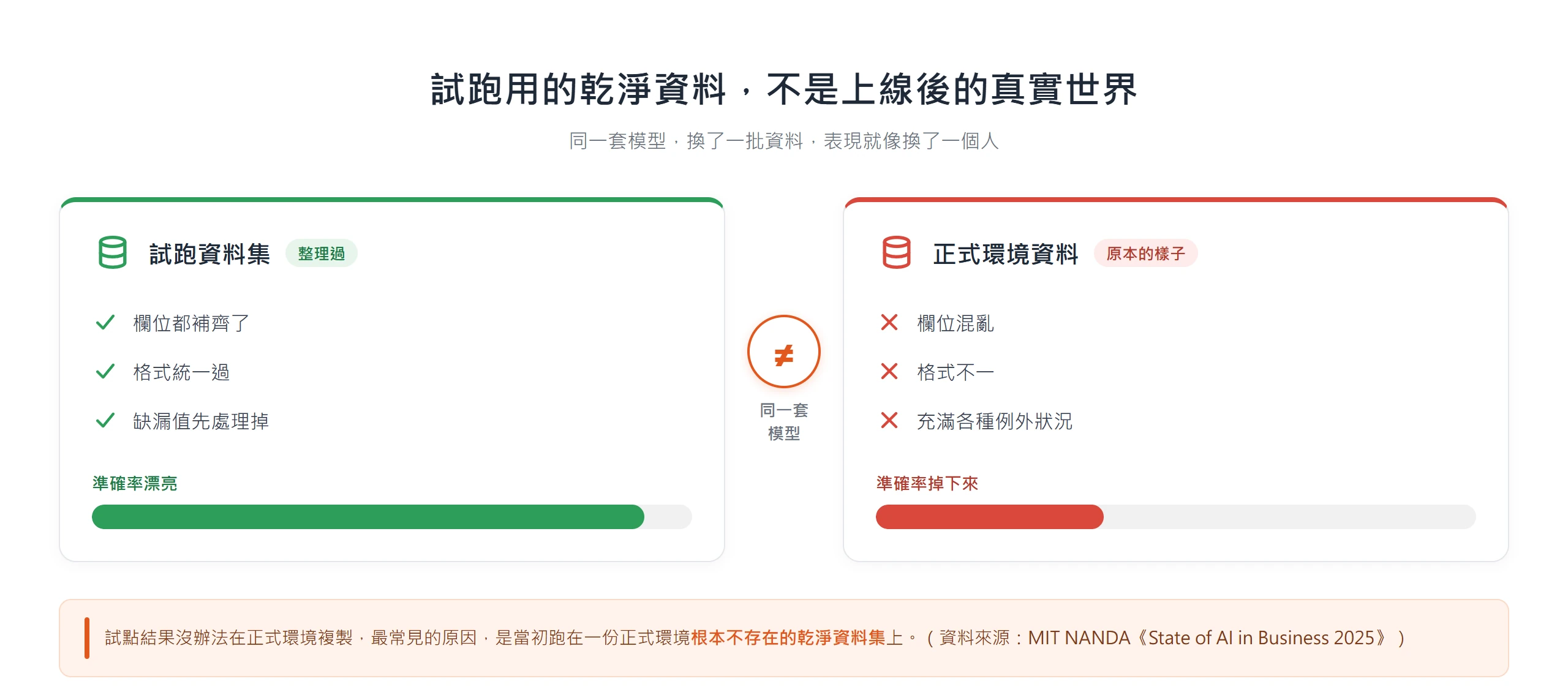 試跑用整理過的乾淨資料準確率漂亮,換成欄位混亂的正式環境資料就掉下來