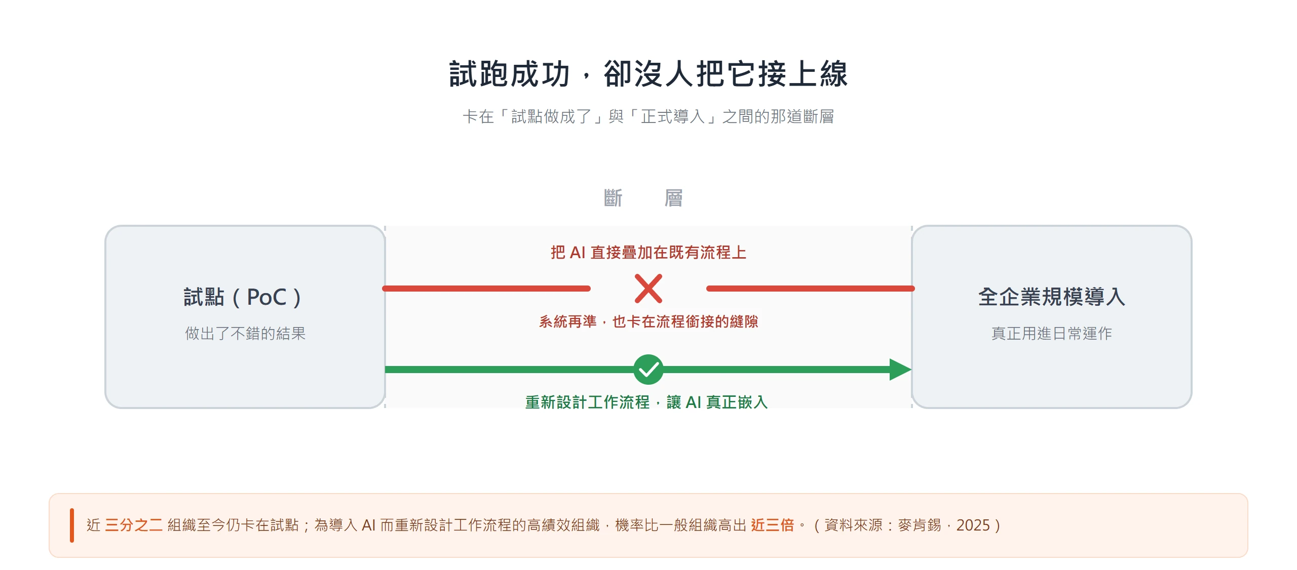 把 AI 疊加在既有流程上會卡在流程縫隙,重新設計工作流程才把試點接上線