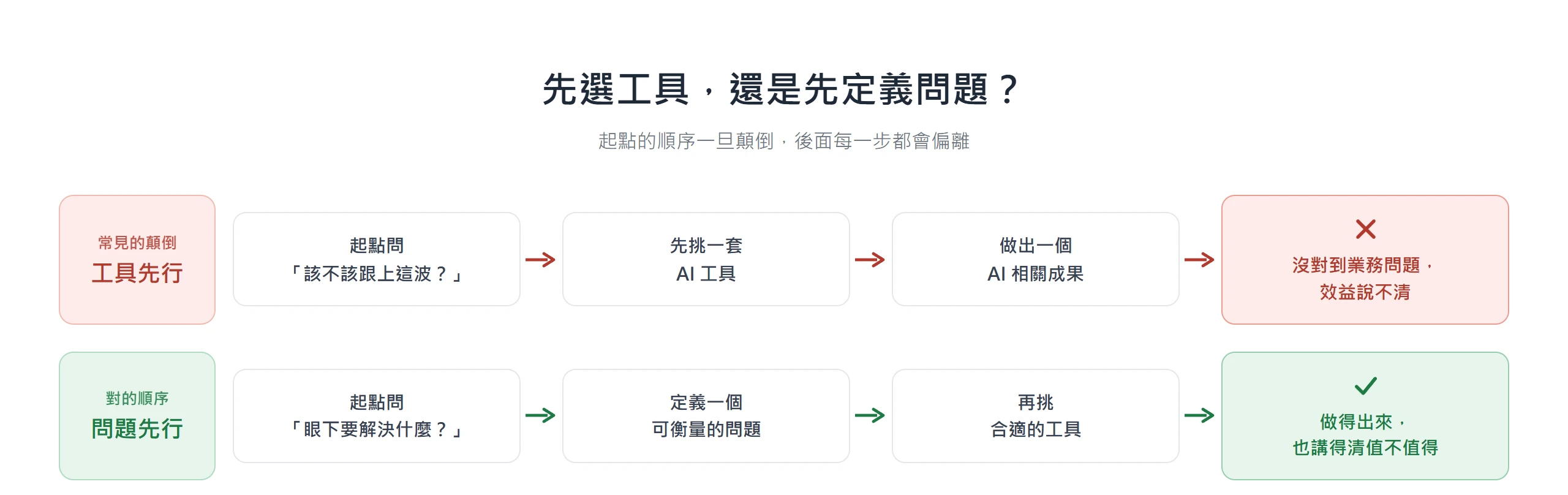 工具先行讓效益說不清,問題先行才做得出來也講得清,起點的順序決定 AI 試跑最後有沒有結果