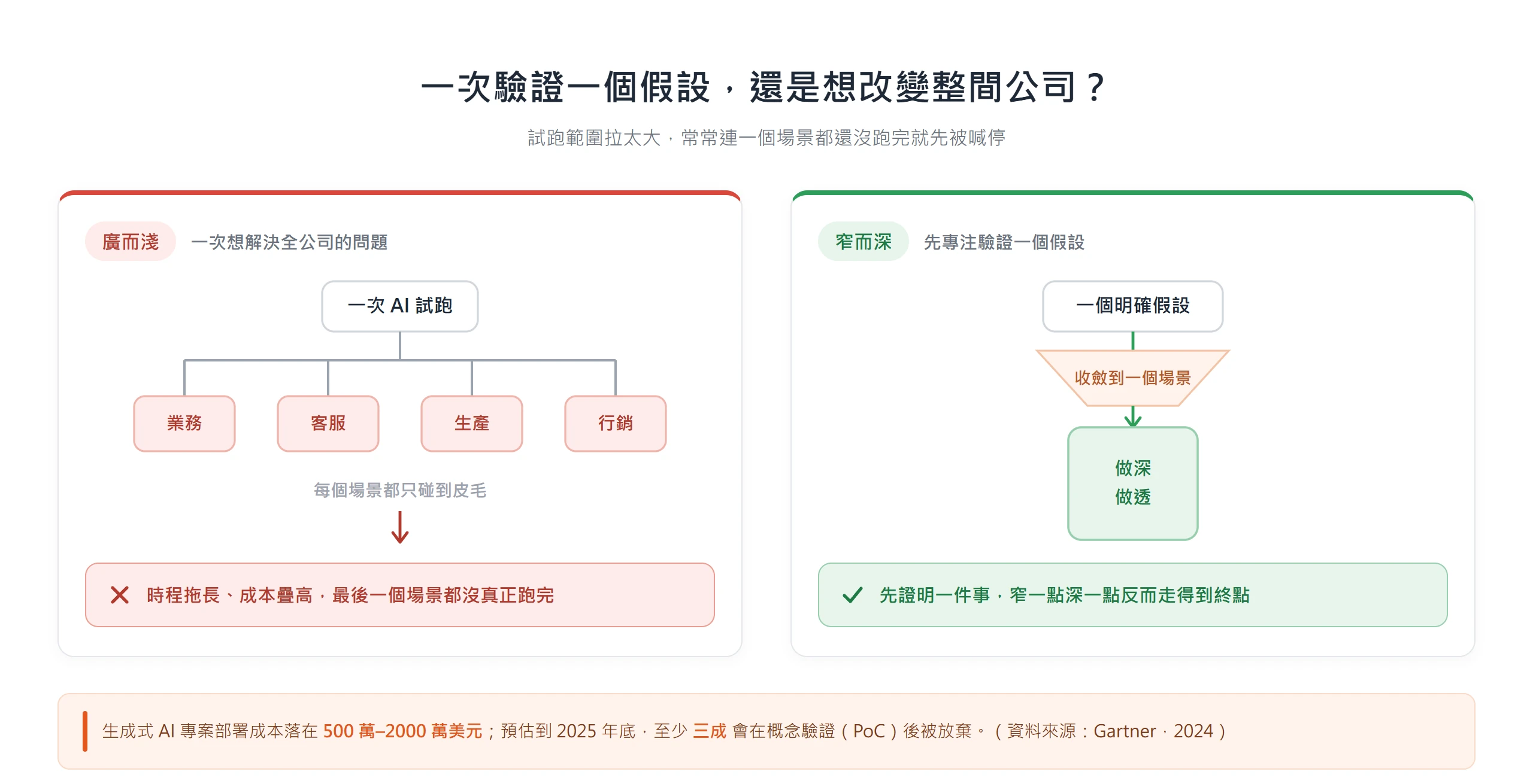 一次塞多個場景讓試跑全部半途而廢,專注驗證一個假設反而走得到終點