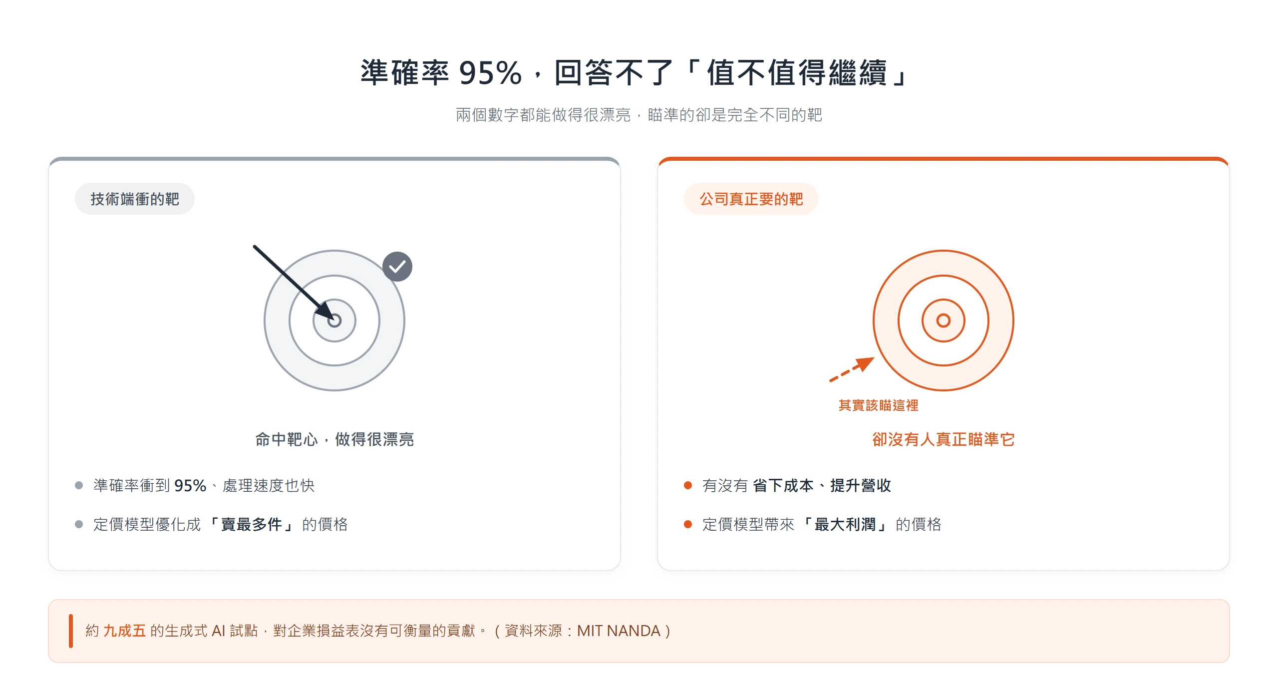 技術端把準確率、賣最多件的靶打得漂亮,公司真正要的省成本、最大利潤那個靶卻沒人瞄準