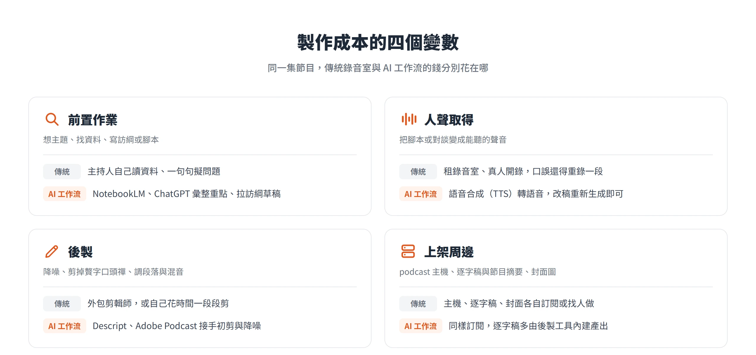 把 podcast 製作成本拆成前置作業、人聲取得、後製、上架周邊四個變數,對照傳統錄音室與 AI 工作流各自的做法。