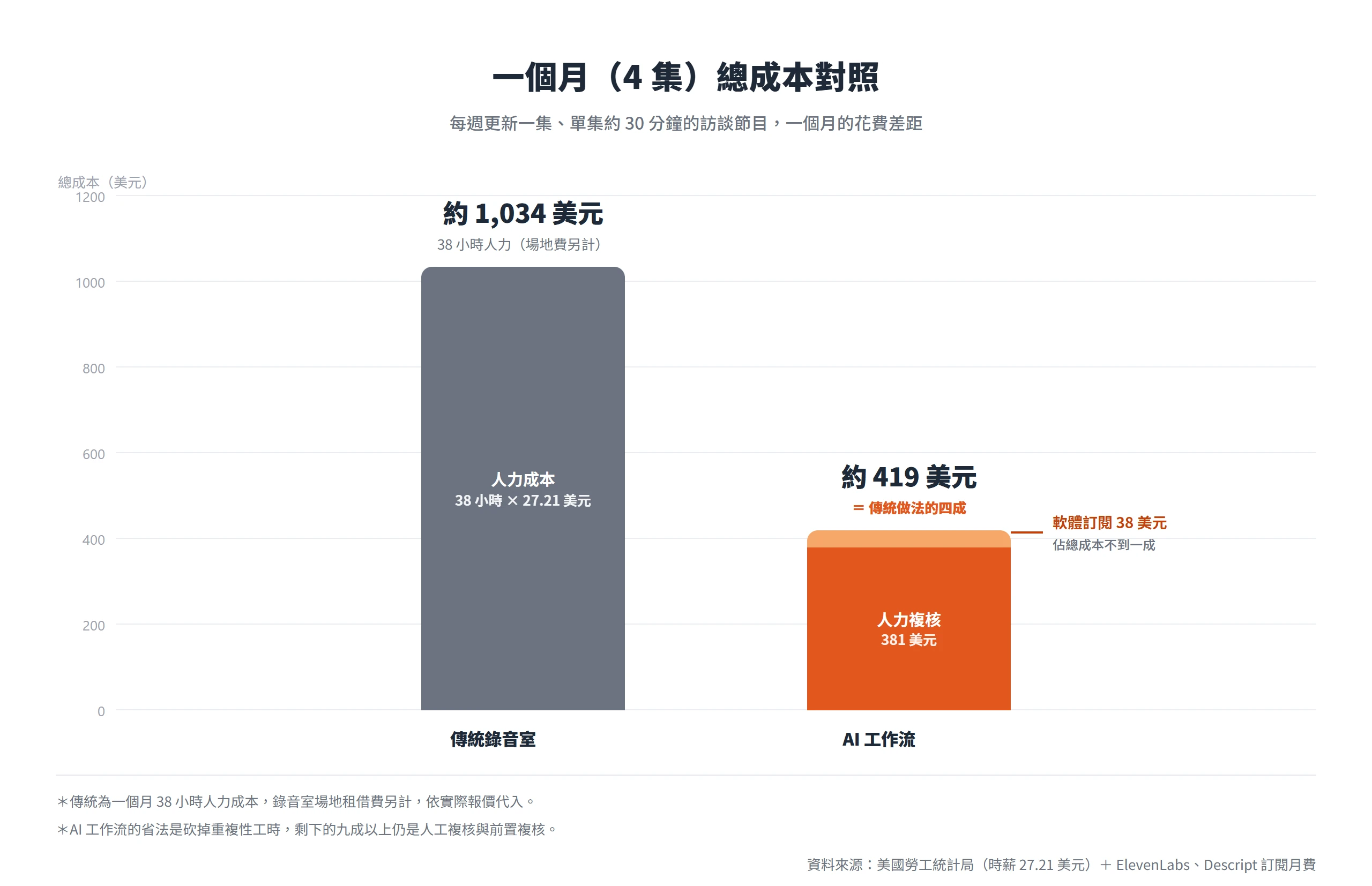 每月 4 集,傳統錄音室人力成本約 1,034 美元,AI 工作流約 419 美元,其中軟體訂閱只佔 38 美元。