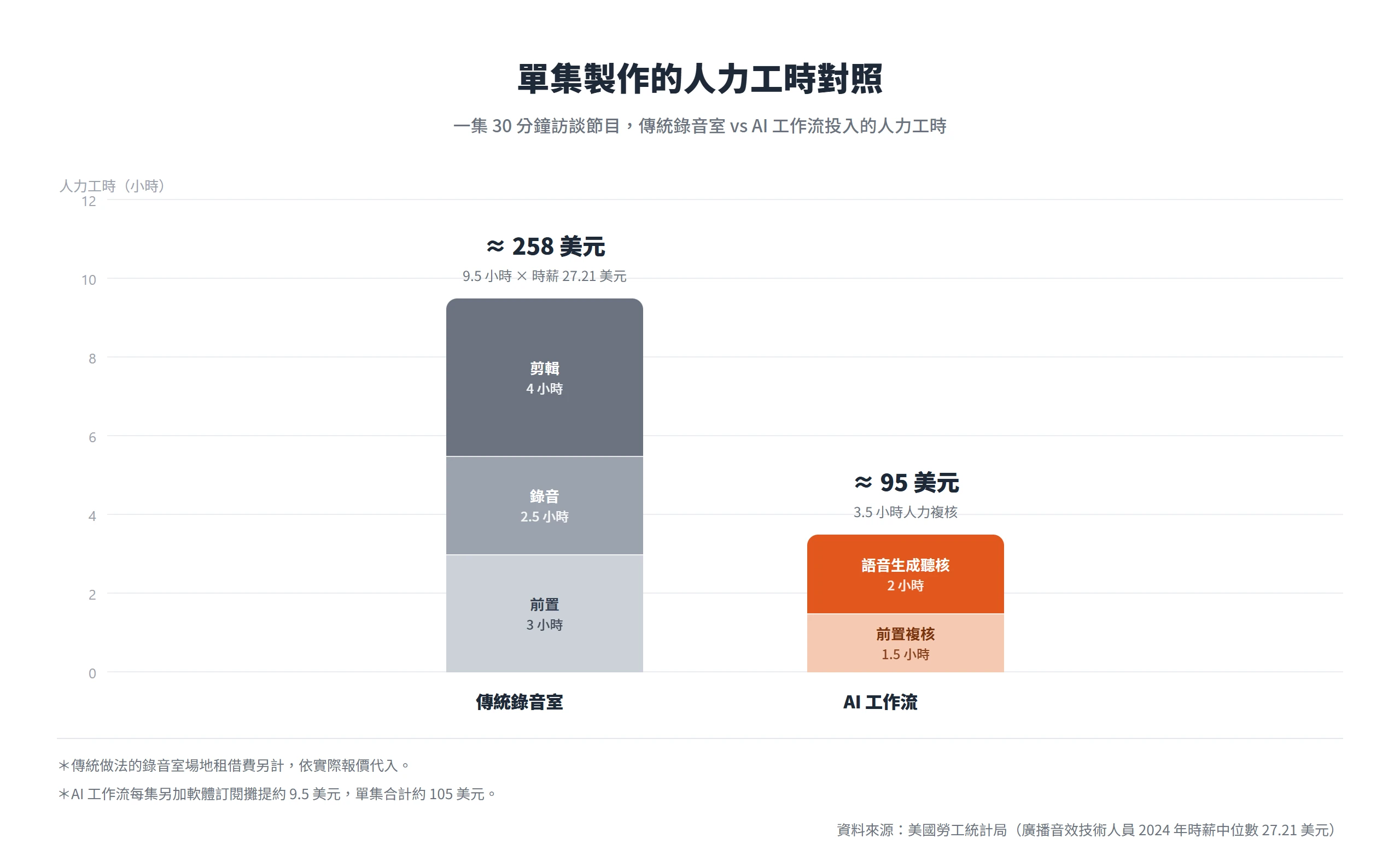 一集 30 分鐘節目,傳統錄音室投入 9.5 小時人力約 258 美元,AI 工作流只需 3.5 小時複核約 95 美元。