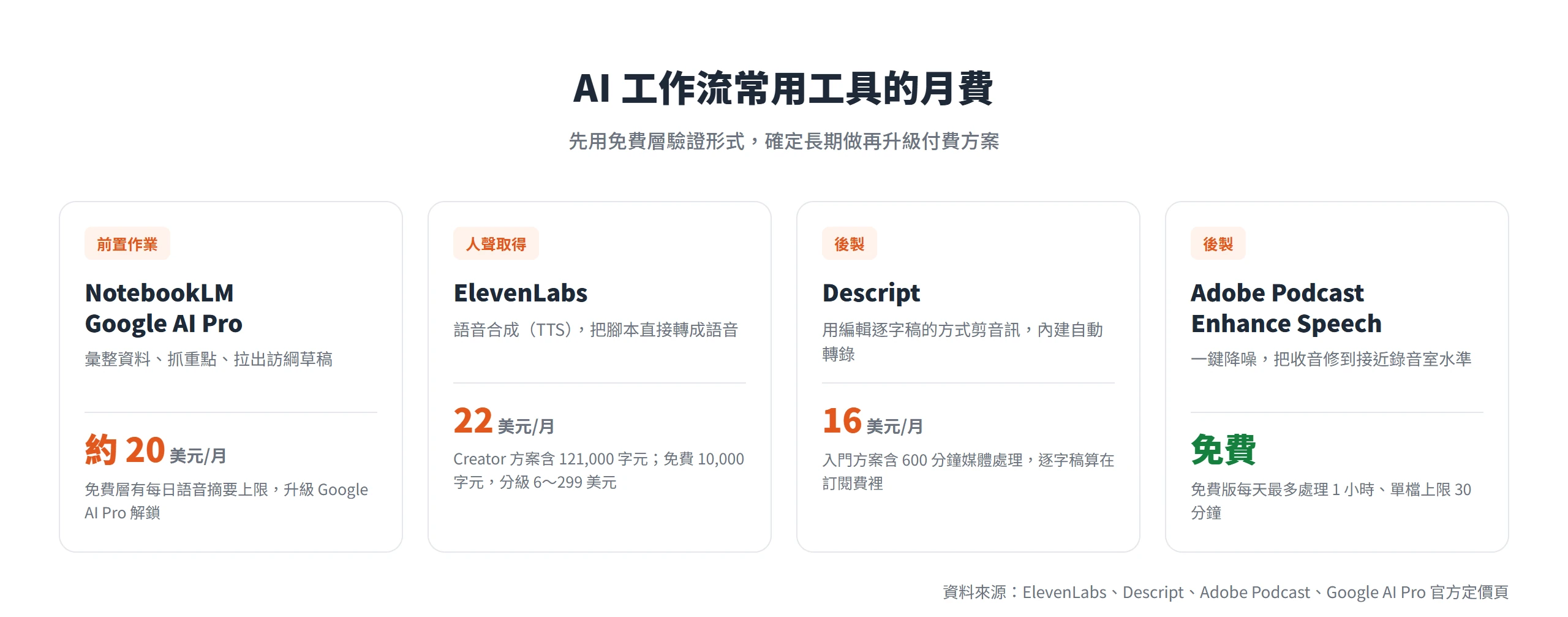 NotebookLM/Google AI Pro 約 20 美元、ElevenLabs 22 美元、Descript 16 美元、Adobe Podcast Enhance Speech 免費,AI 工作流工具的月費一覽。