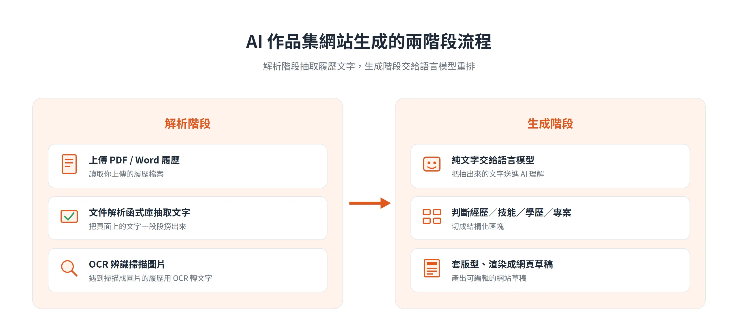 AI 作品集網站生成分兩階段:解析履歷文字,再交給語言模型判斷分類、套版渲染成網頁草稿