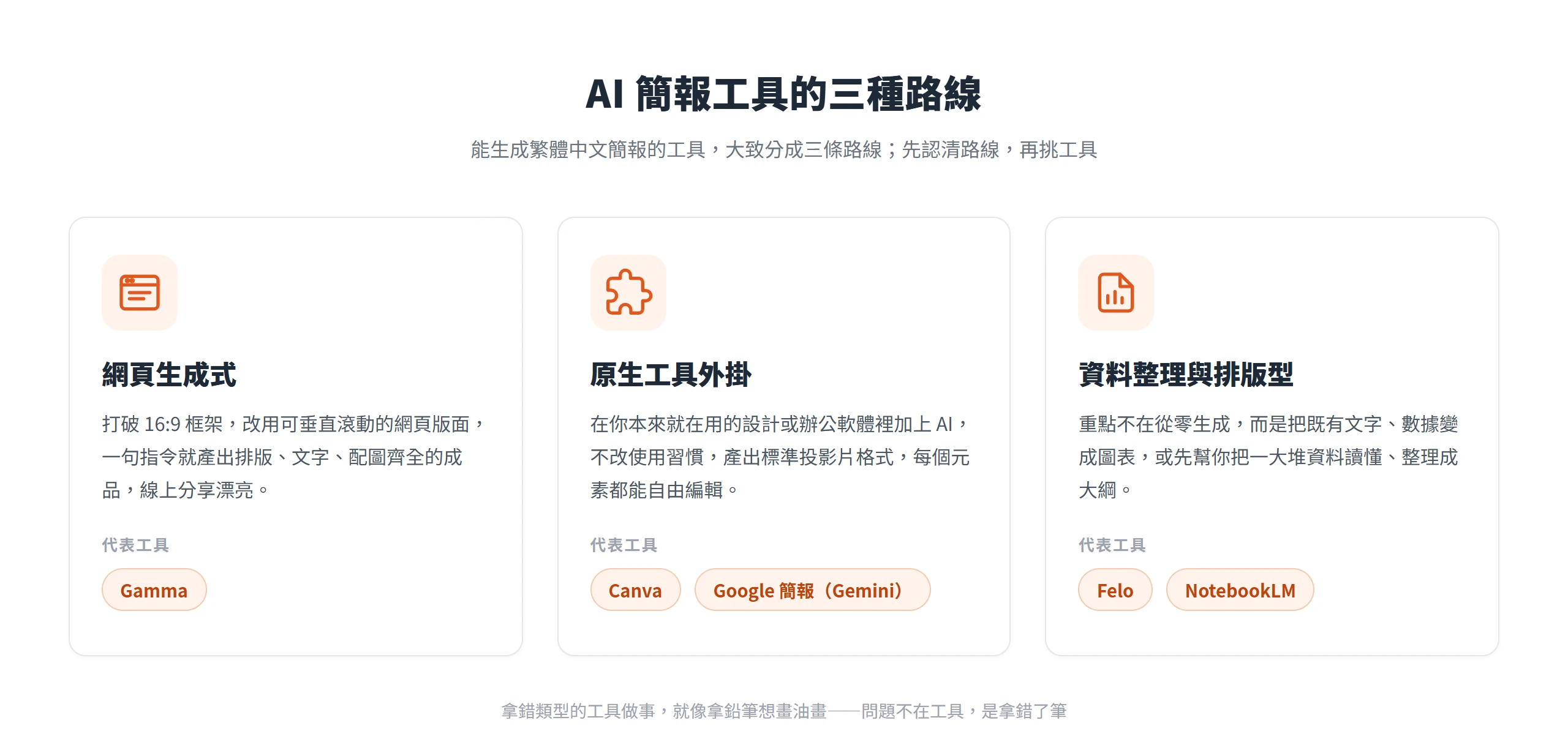 AI 簡報工具分成網頁生成式、原生工具外掛、資料整理與排版型三種路線,各有代表工具與適合情境。