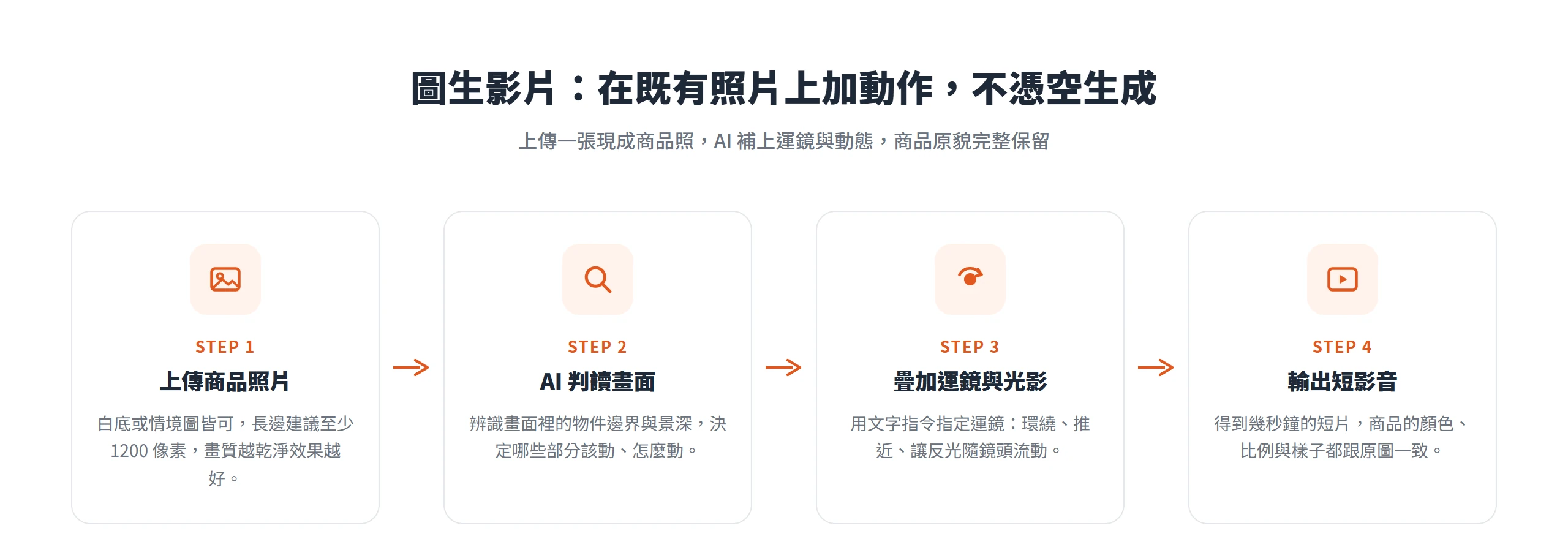 圖生影片流程:上傳商品照、AI 判讀畫面、疊加運鏡光影、輸出短影音,在既有照片上加動作保留商品原貌