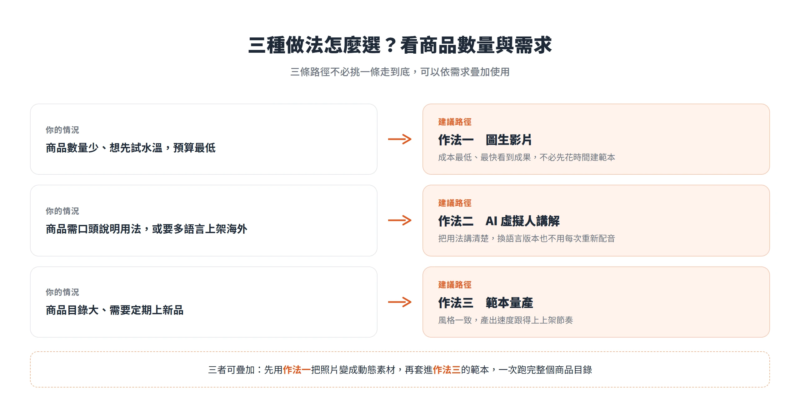 依商品數量與需求選路徑:數量少選圖生影片、需講解或多語言選 AI 虛擬人、目錄大選範本量產,三者可疊加
